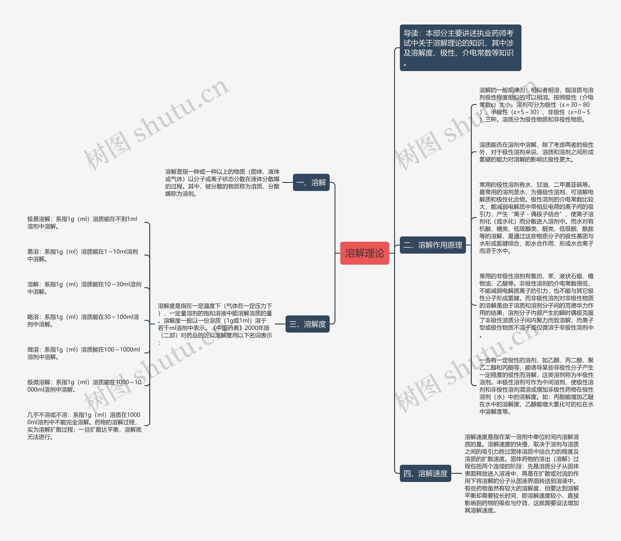 溶解理论思维导图