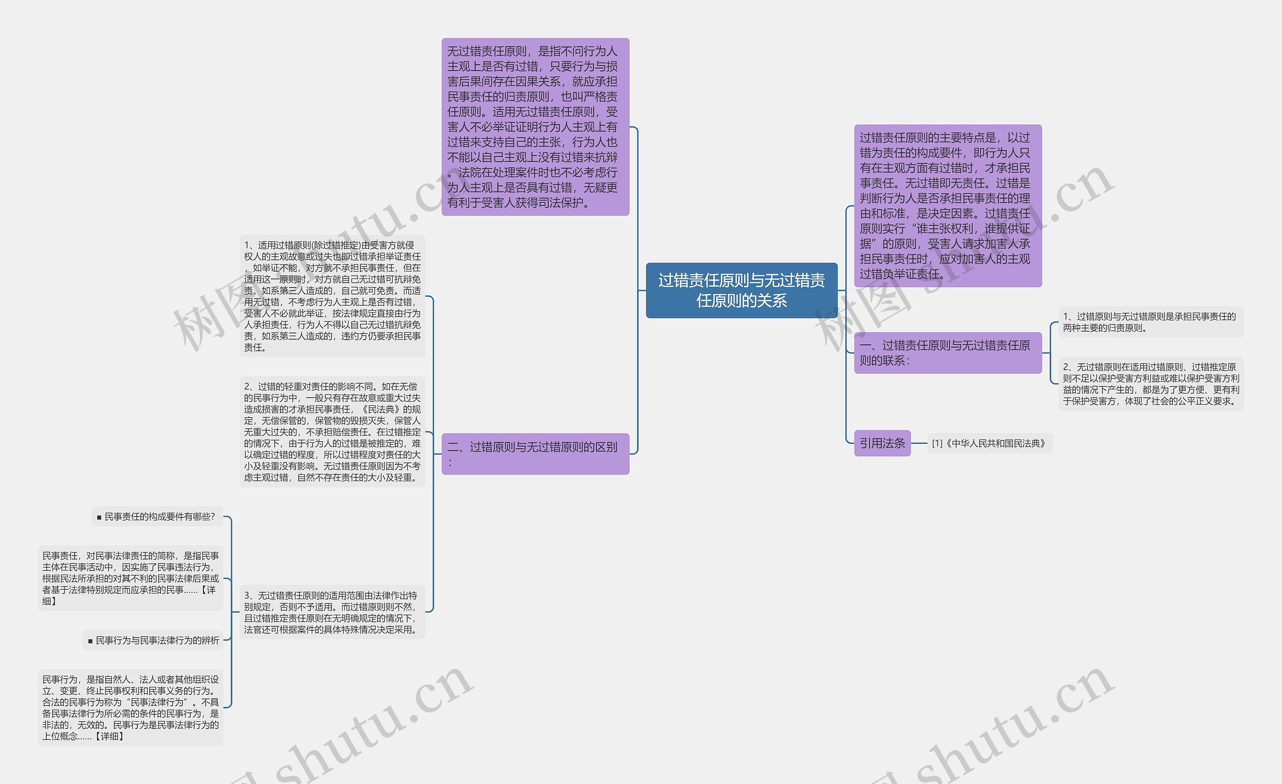 过错责任原则与无过错责任原则的关系思维导图