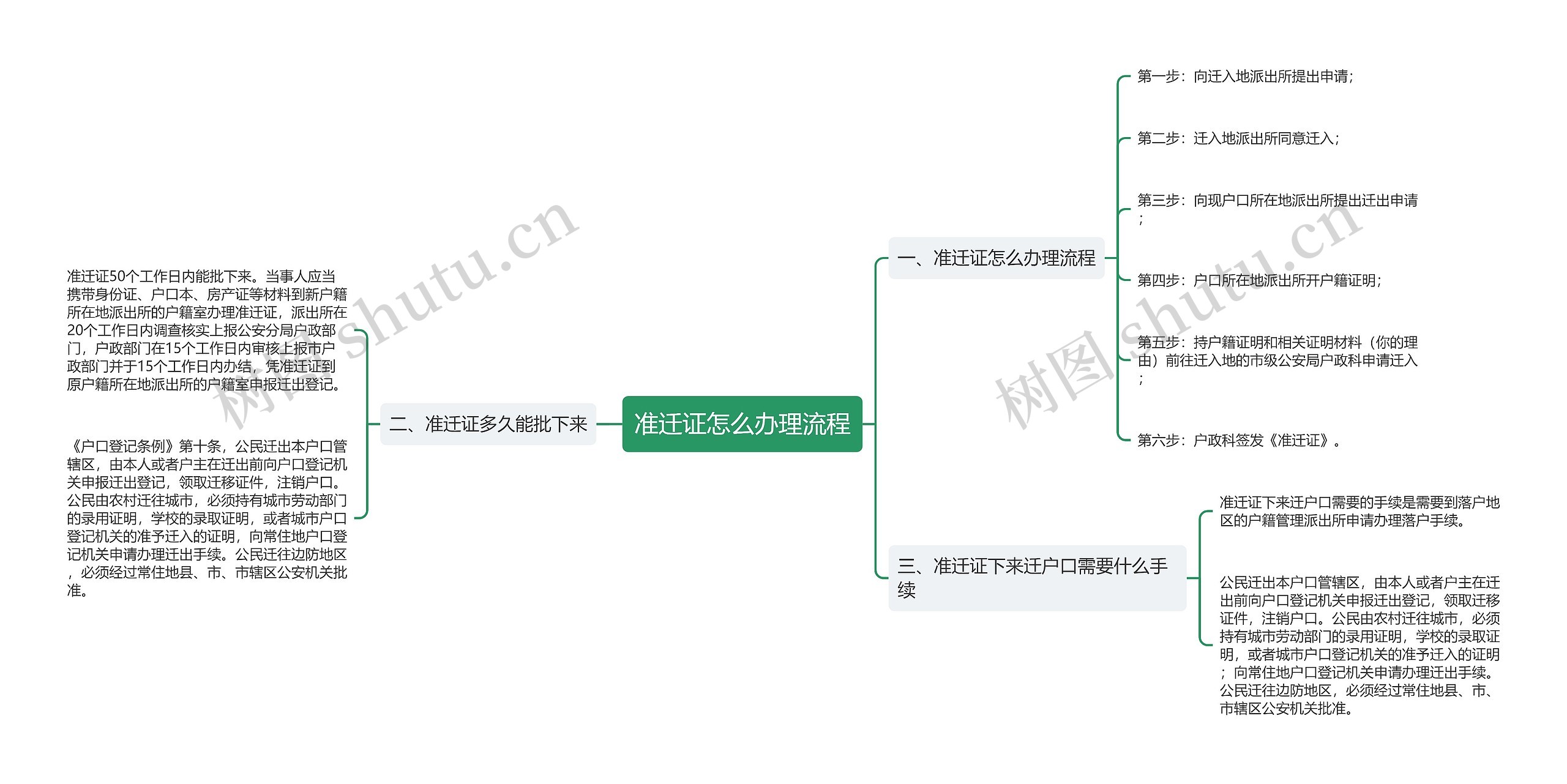 准迁证怎么办理流程思维导图