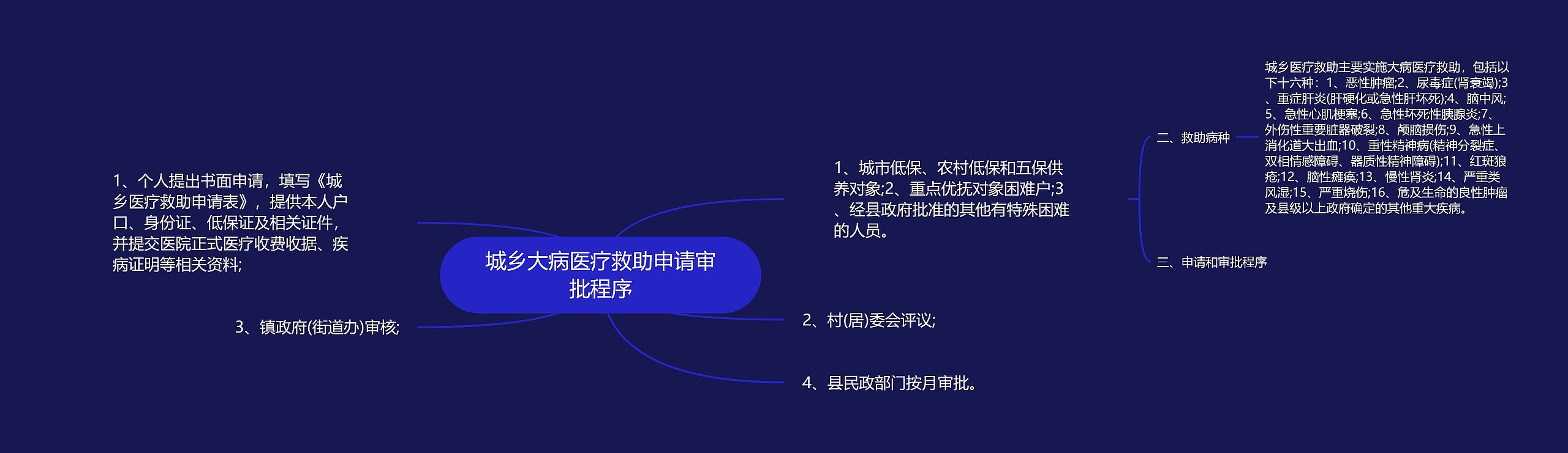 城乡大病医疗救助申请审批程序思维导图