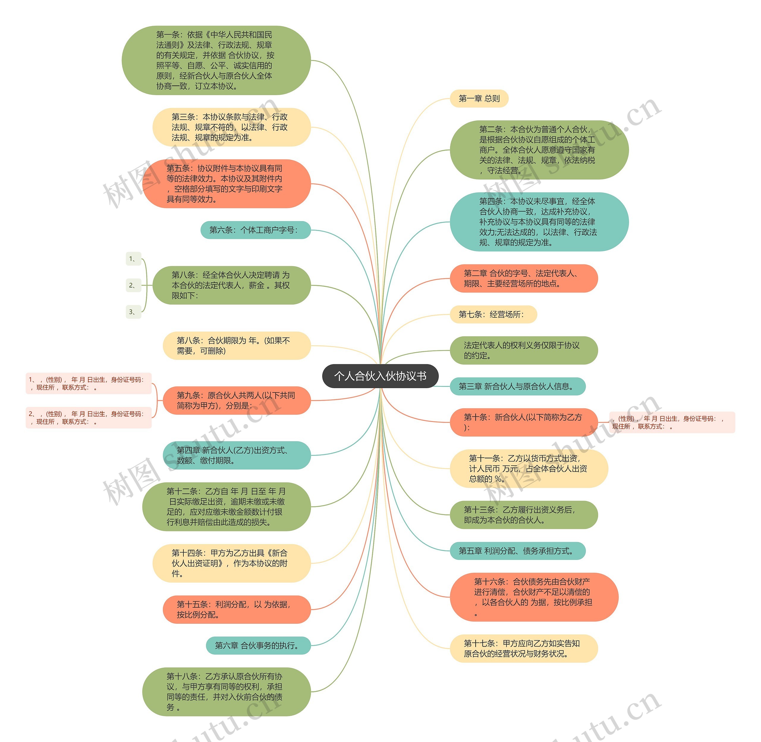 个人合伙入伙协议书思维导图