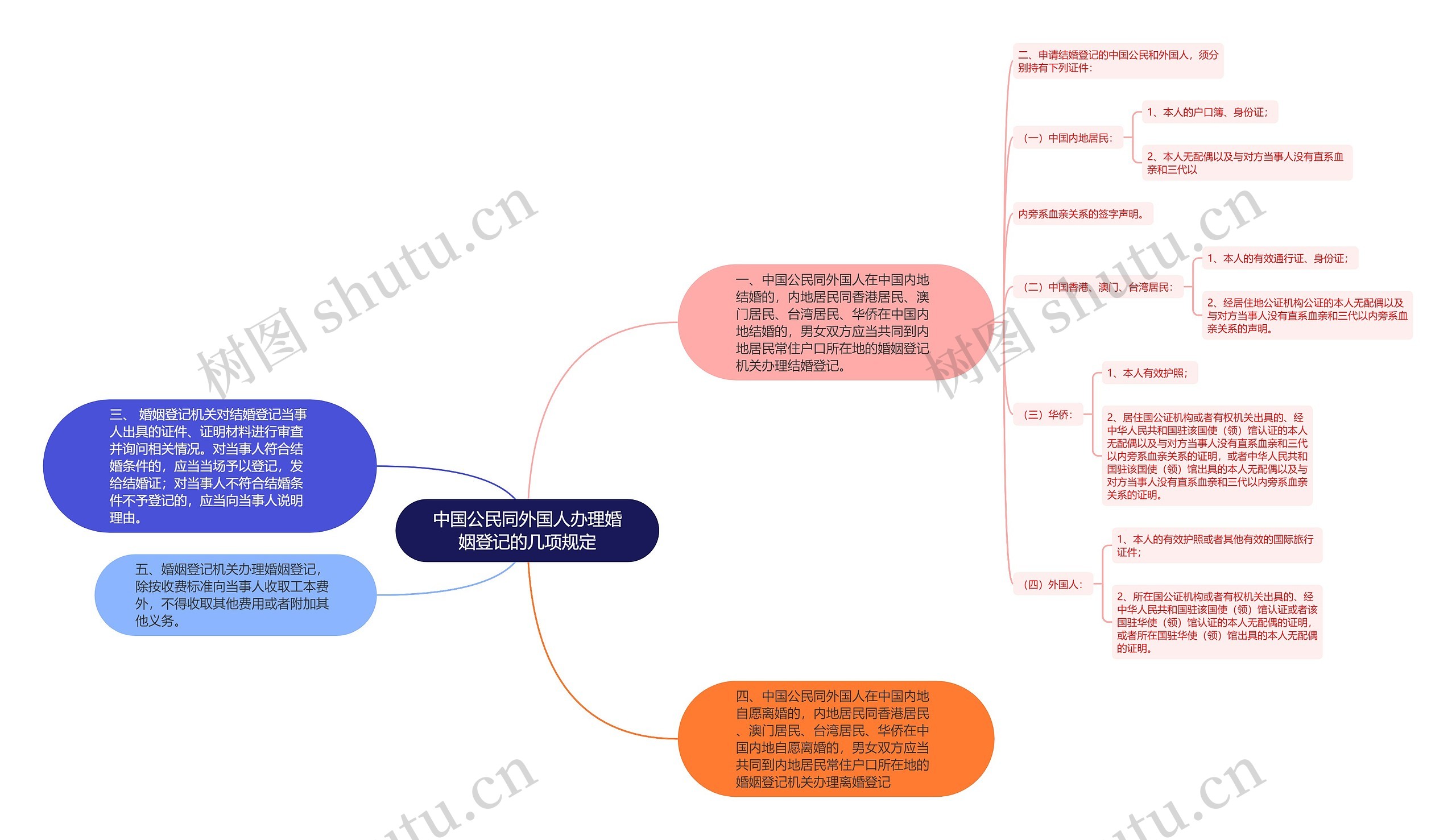 中国公民同外国人办理婚姻登记的几项规定思维导图