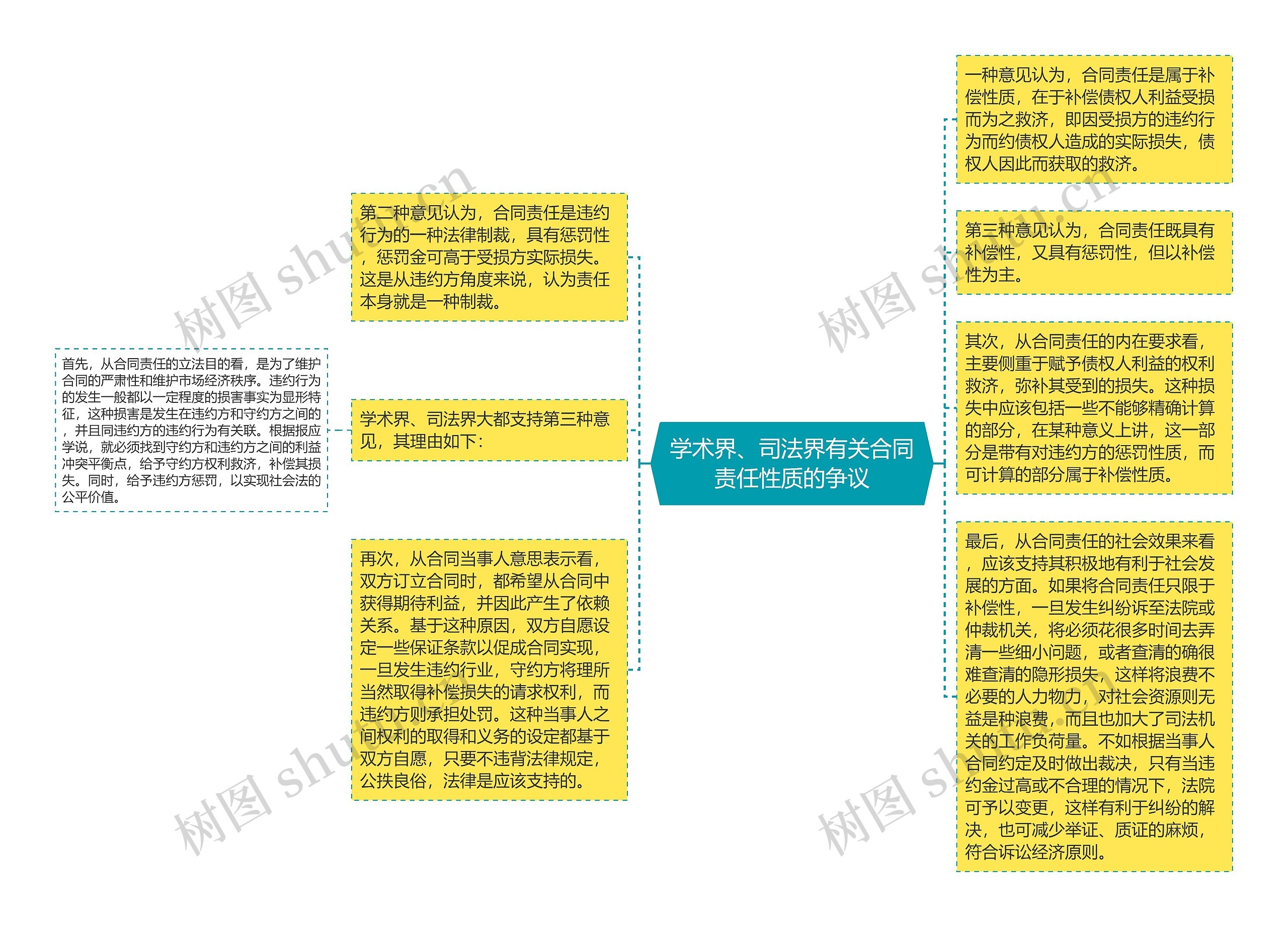 学术界、司法界有关合同责任性质的争议