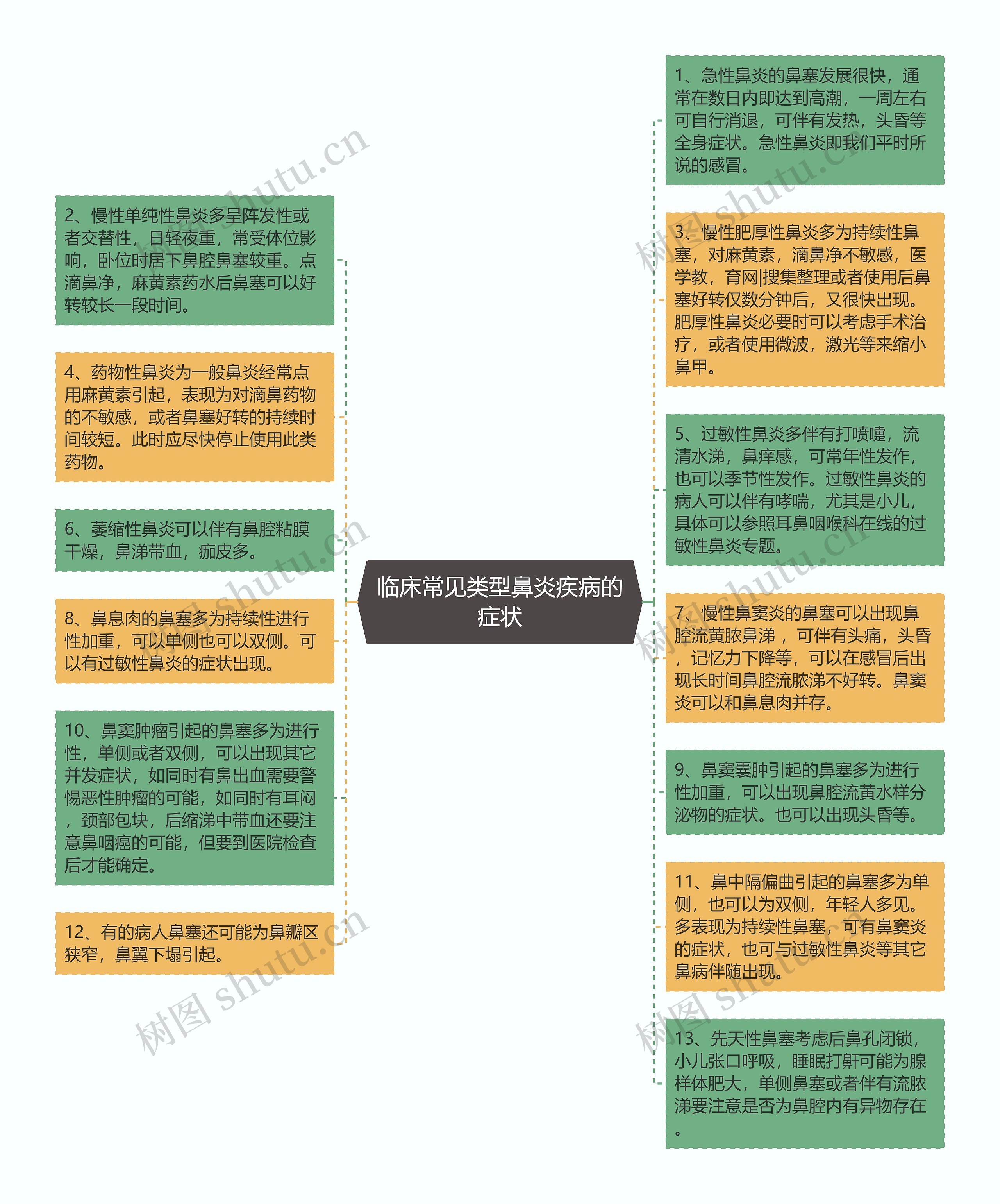 临床常见类型鼻炎疾病的症状思维导图