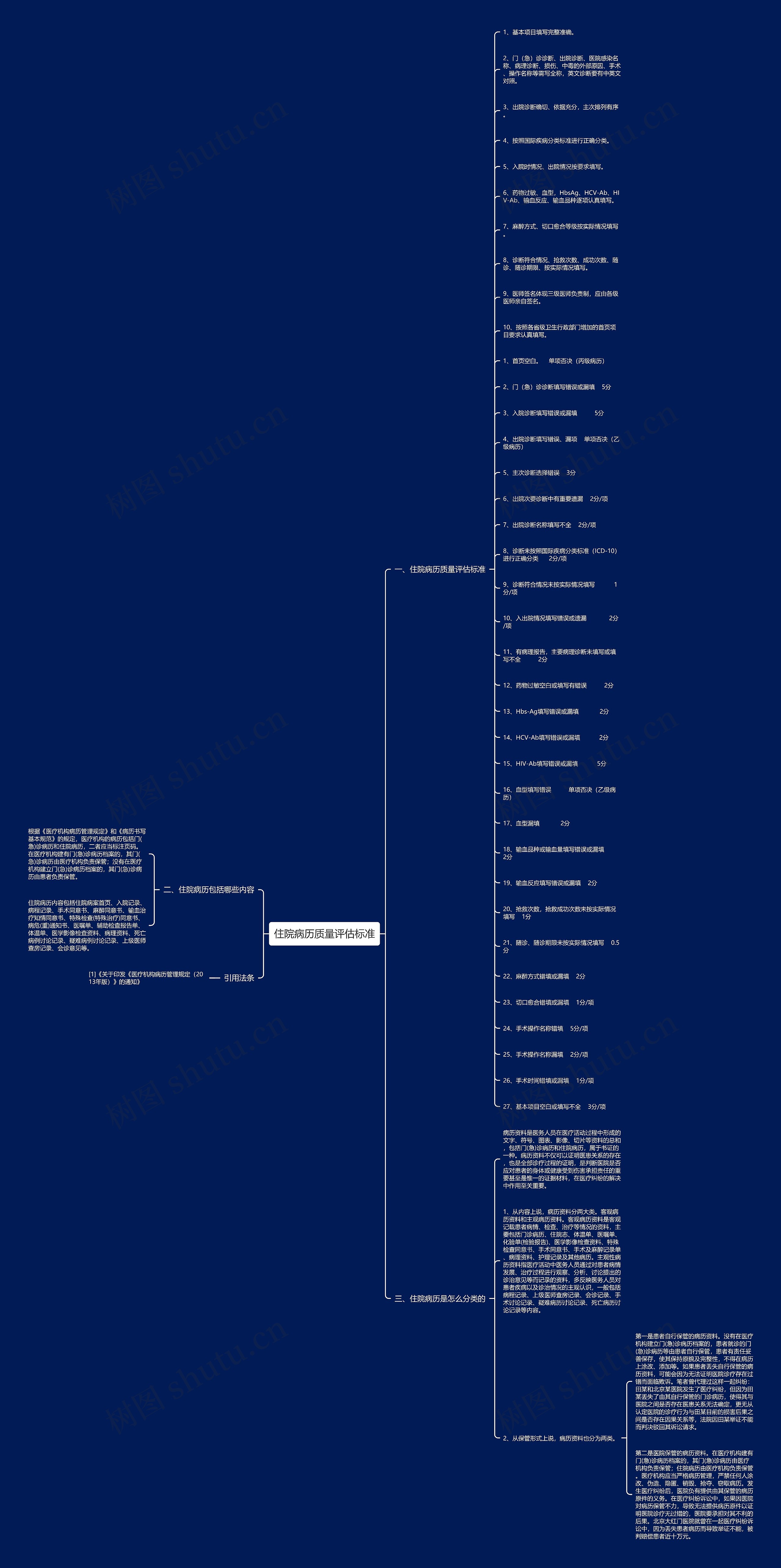 住院病历质量评估标准思维导图