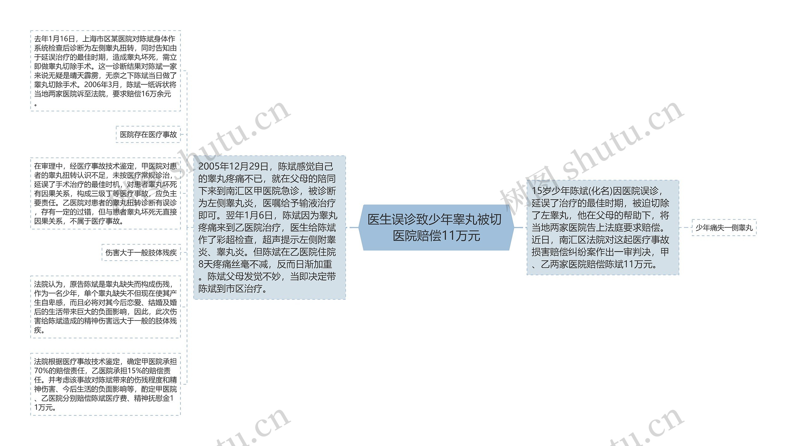 医生误诊致少年睾丸被切 医院赔偿11万元