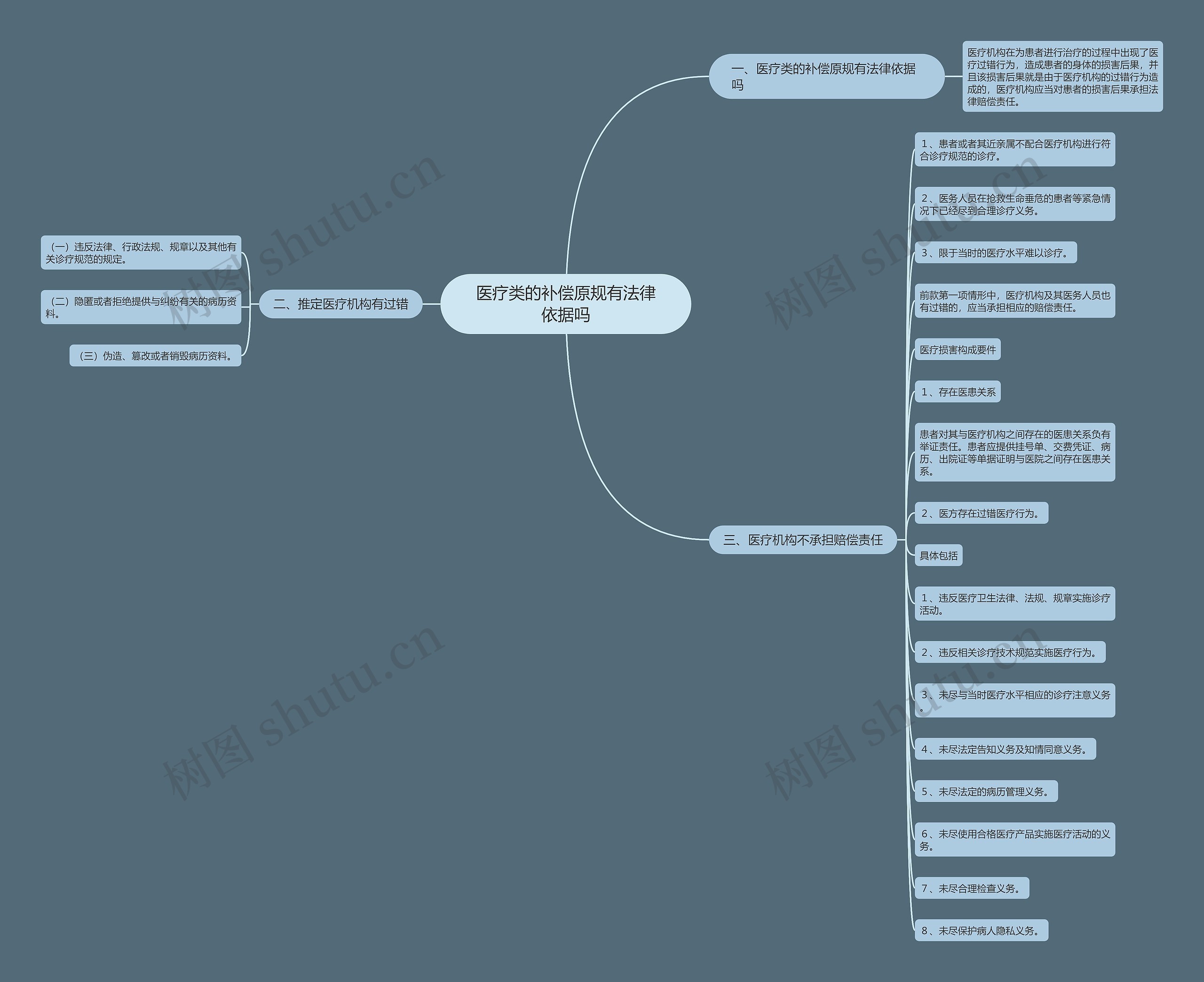 医疗类的补偿原规有法律依据吗思维导图