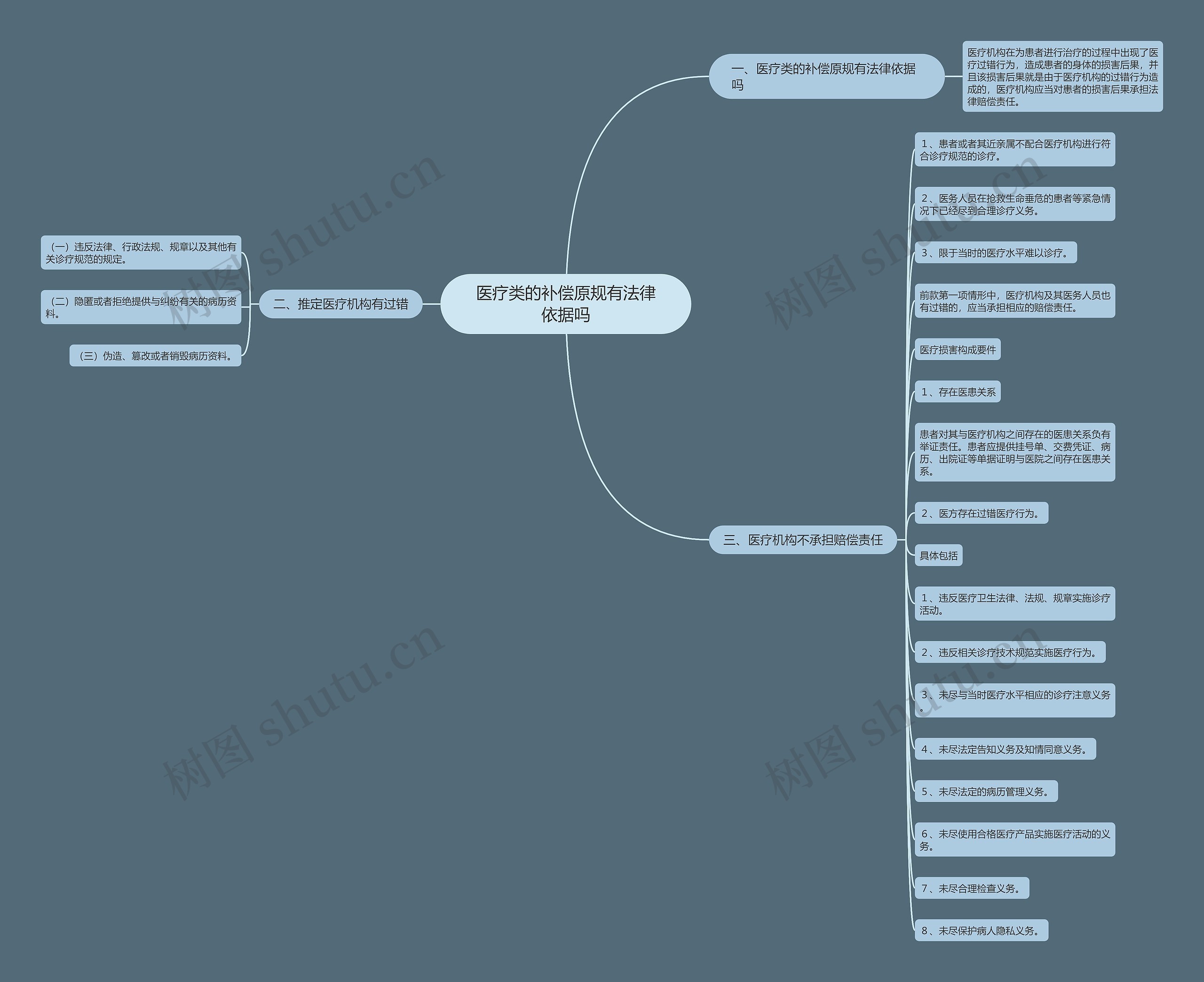 医疗类的补偿原规有法律依据吗 医疗类的补偿原规有法律依据吗