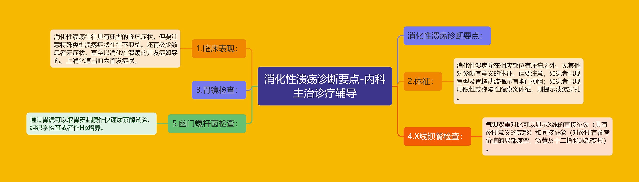 消化性溃疡诊断要点-内科主治诊疗辅导 消化性溃疡诊断要点-内科主治诊疗辅导