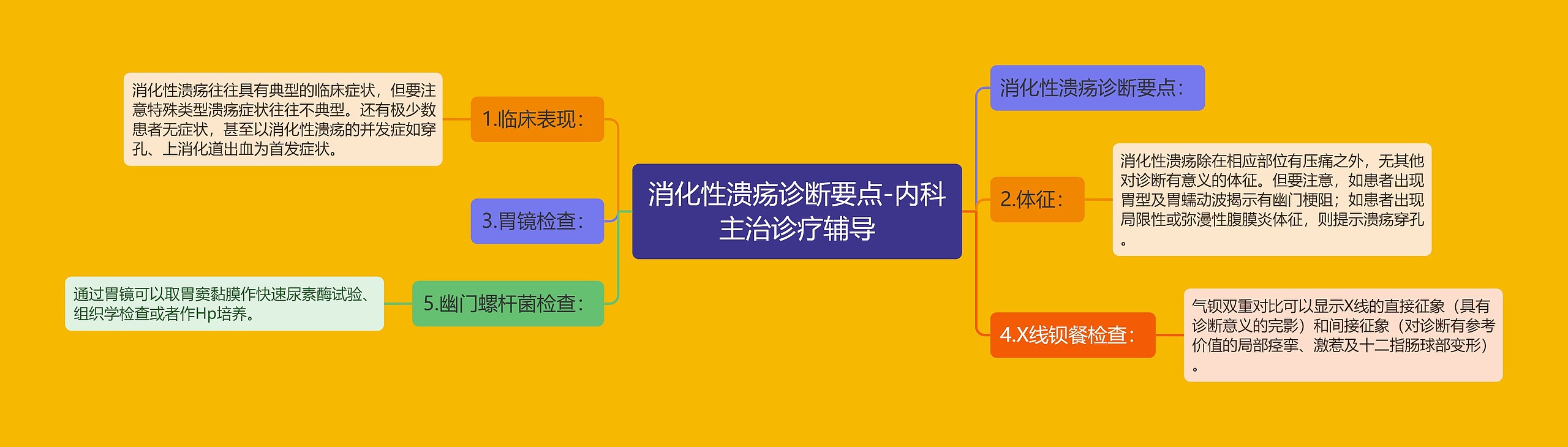 消化性溃疡诊断要点-内科主治诊疗辅导思维导图