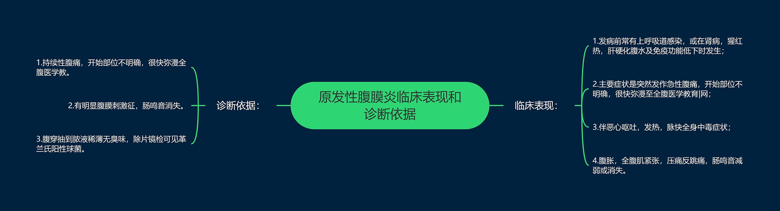 原发性腹膜炎临床表现和诊断依据思维导图