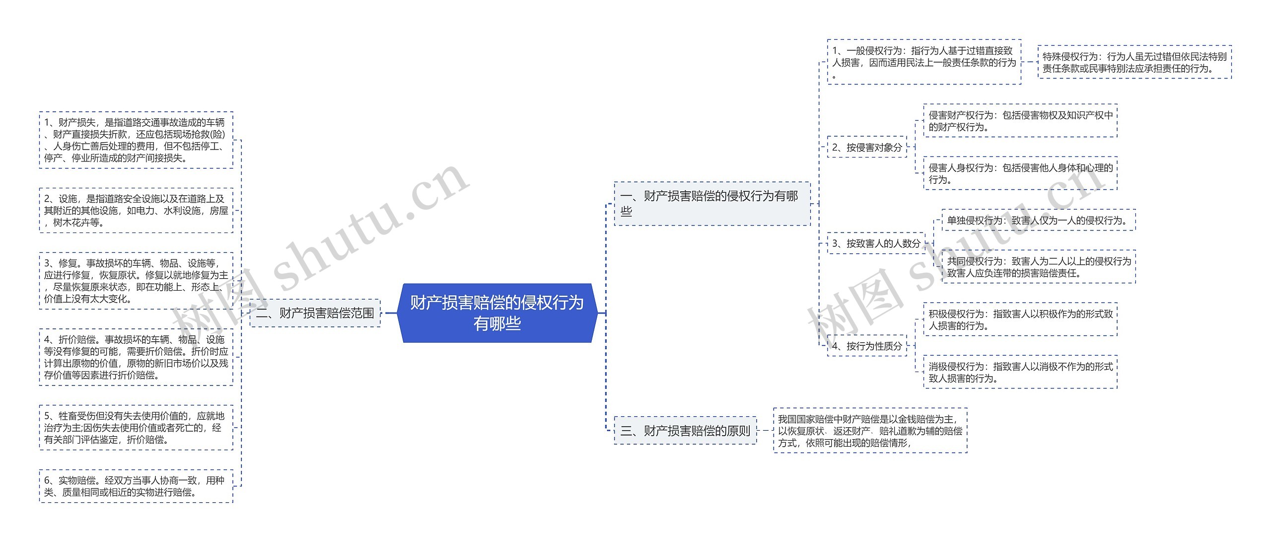 财产损害赔偿的侵权行为有哪些思维导图