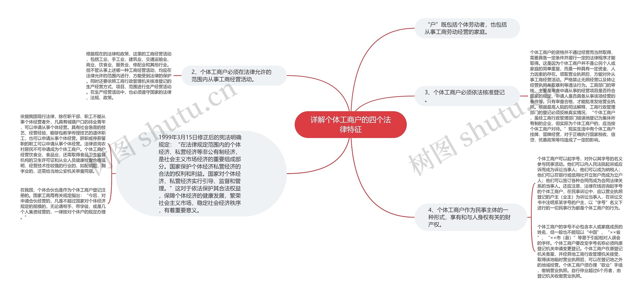 详解个体工商户的四个法律特征思维导图