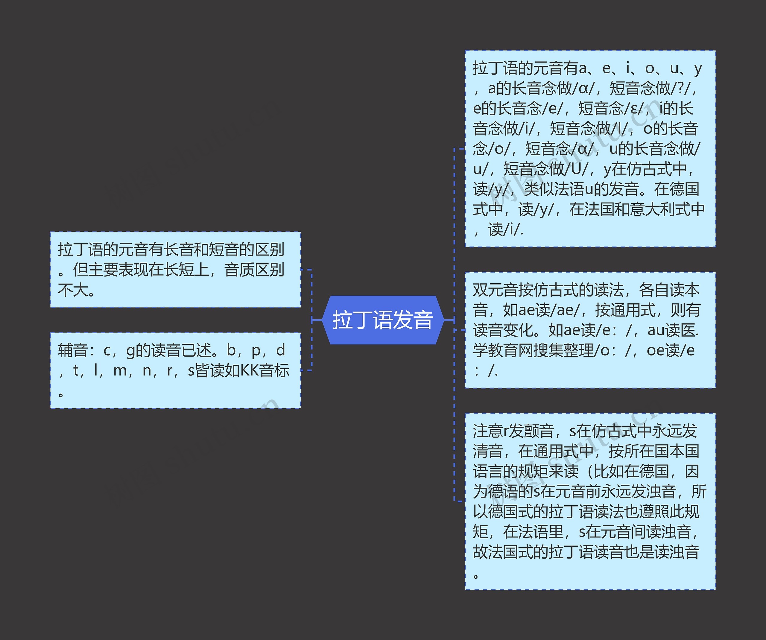 拉丁语发音思维导图