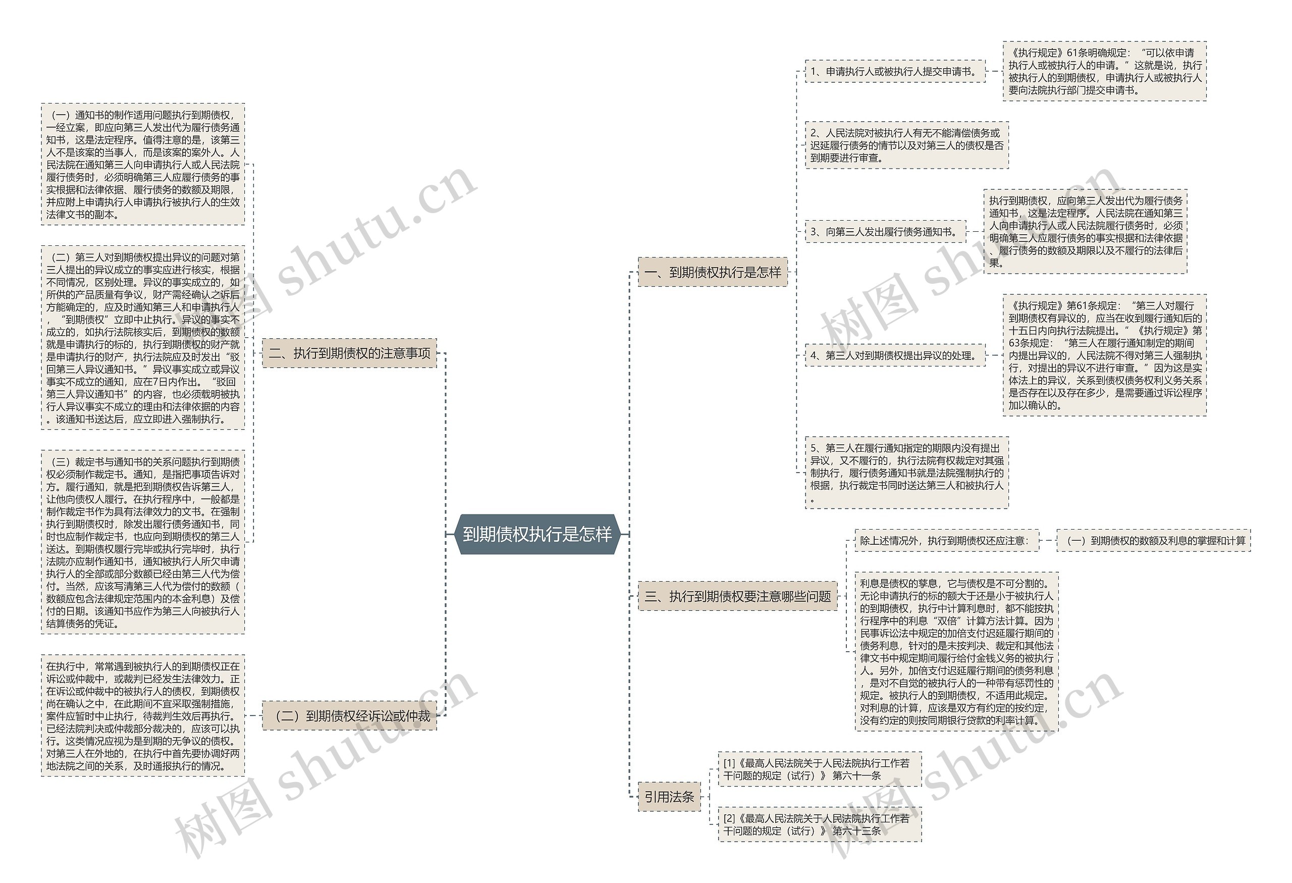 到期债权执行是怎样思维导图