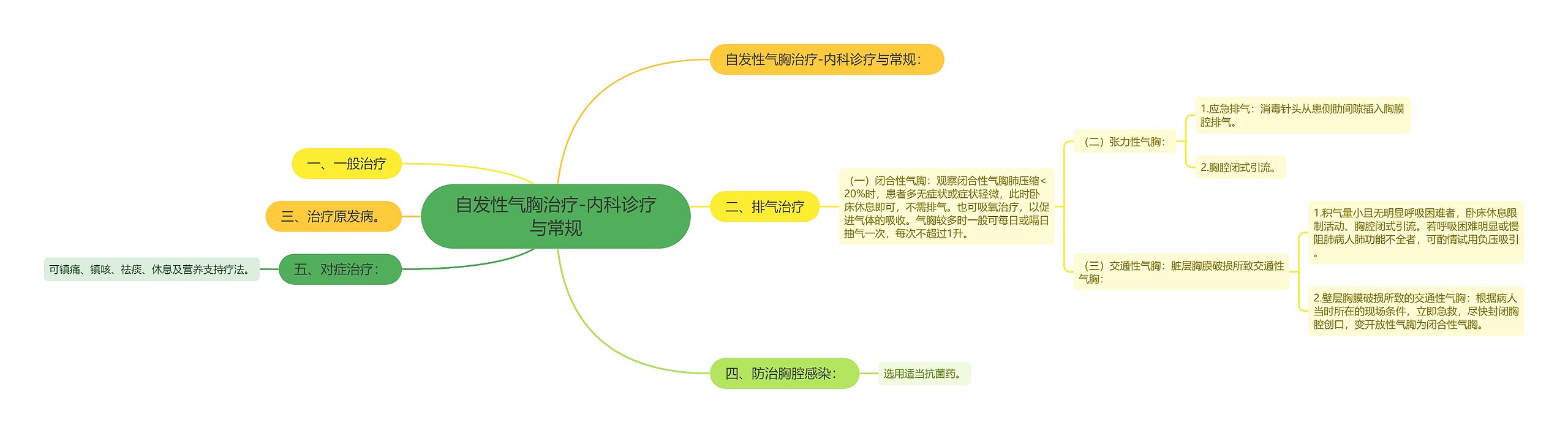 自发性气胸治疗-内科诊疗与常规思维导图