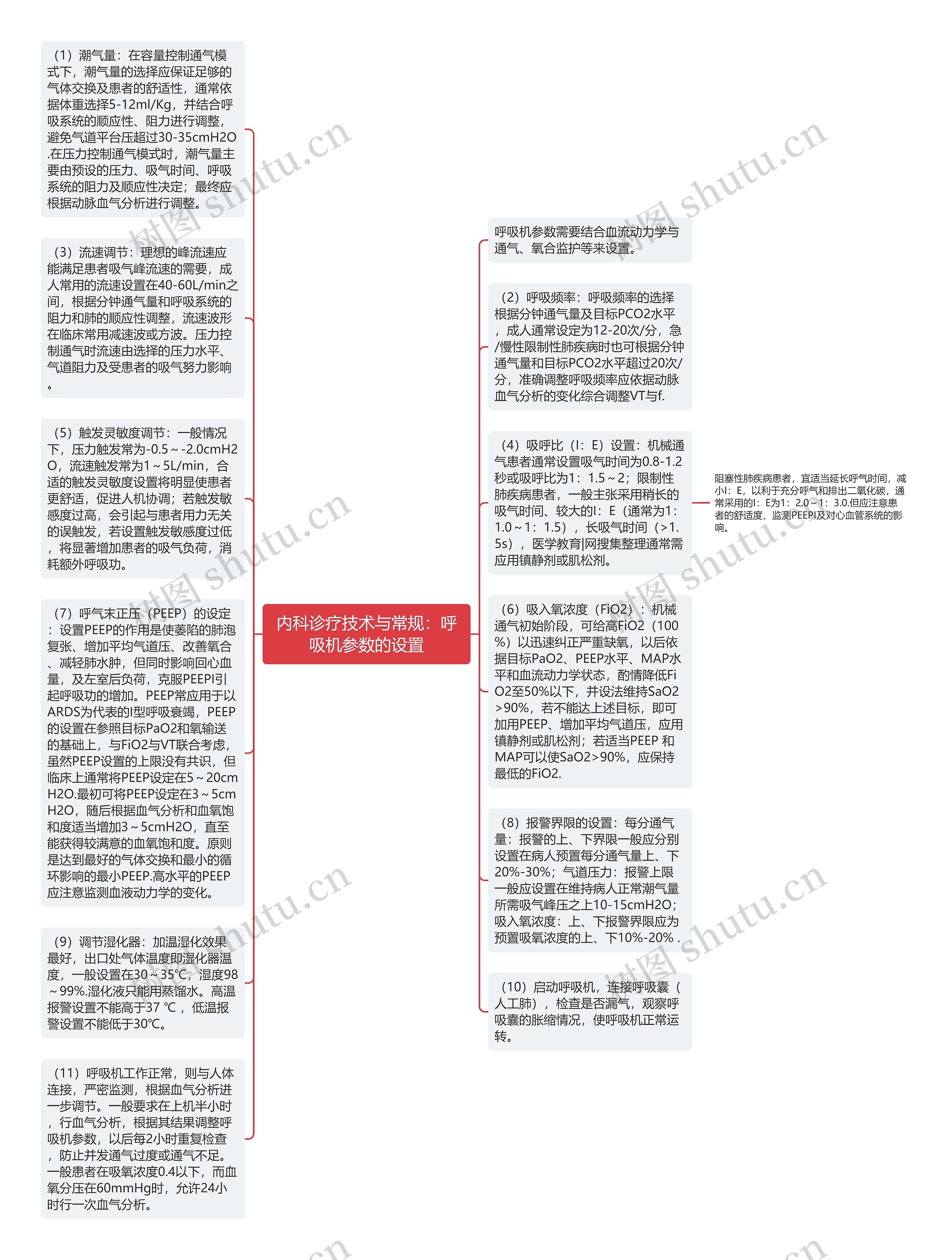 内科诊疗技术与常规：呼吸机参数的设置思维导图