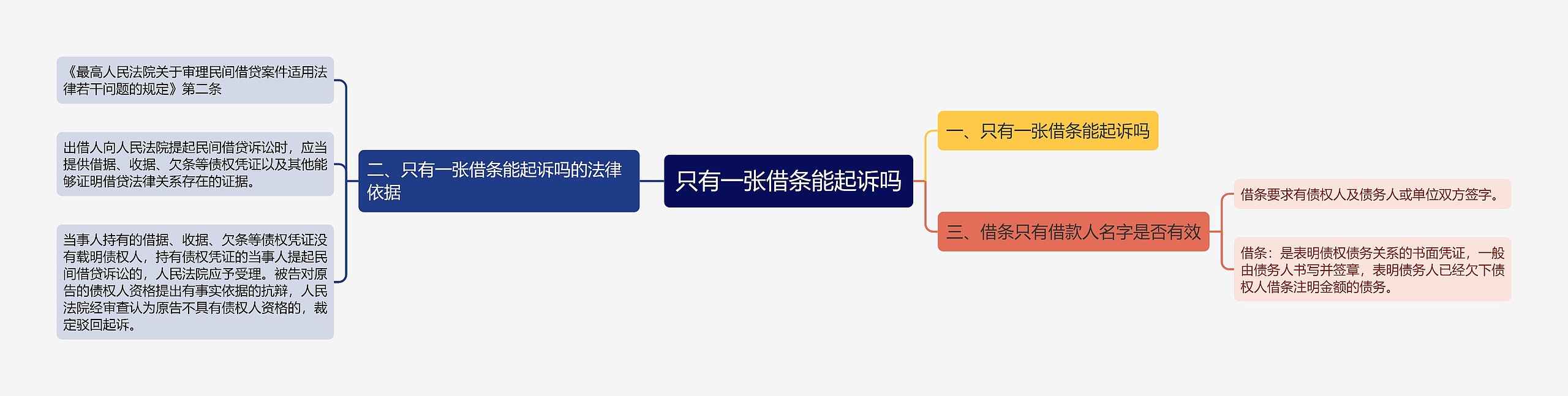 只有一张借条能起诉吗思维导图