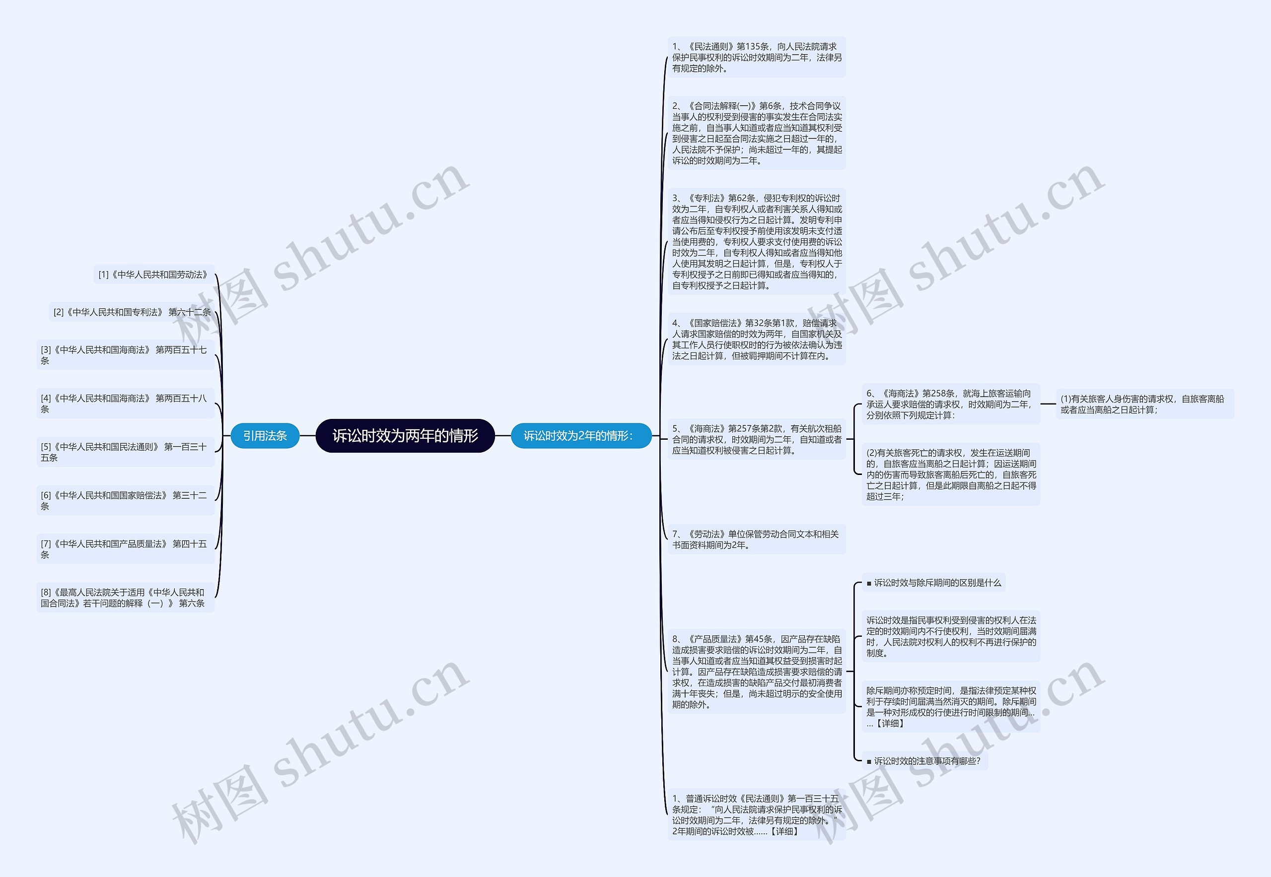 诉讼时效为两年的情形思维导图