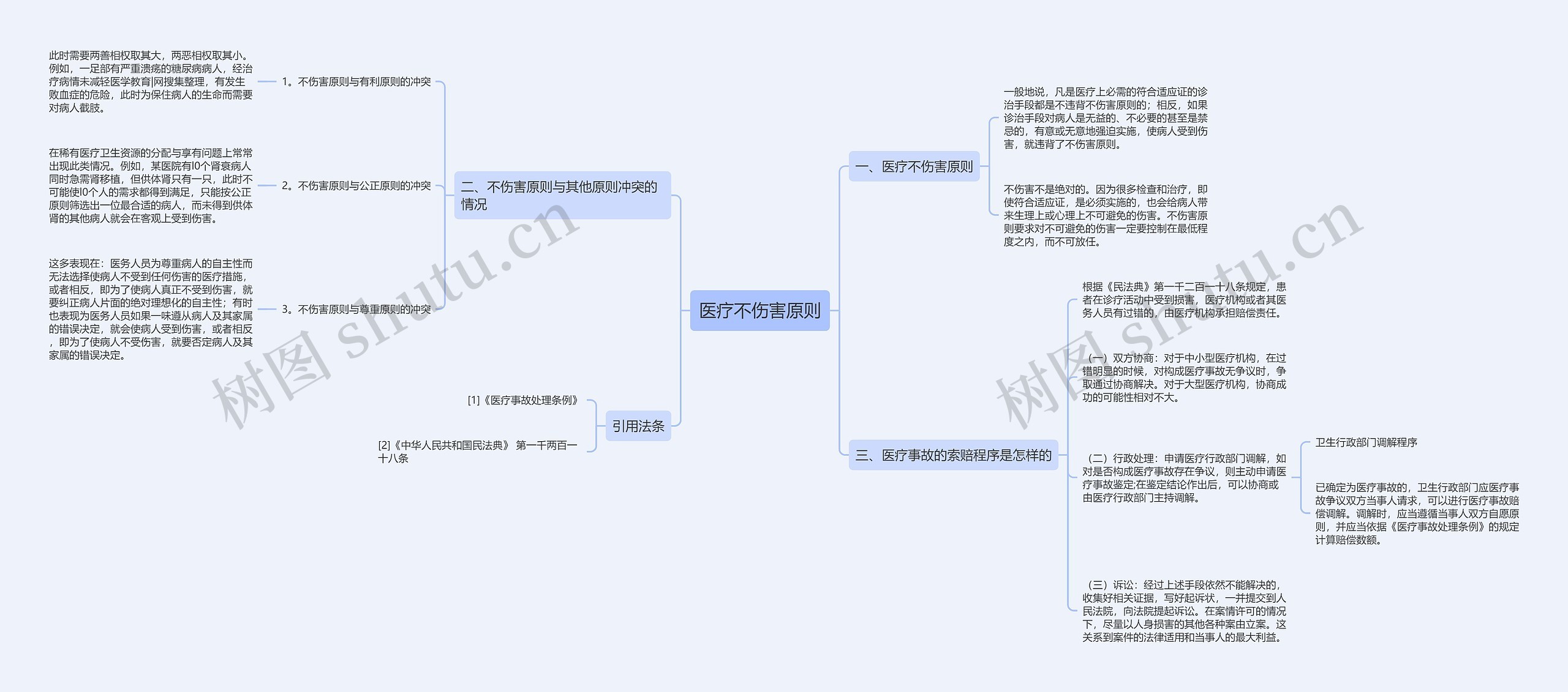 医疗不伤害原则思维导图