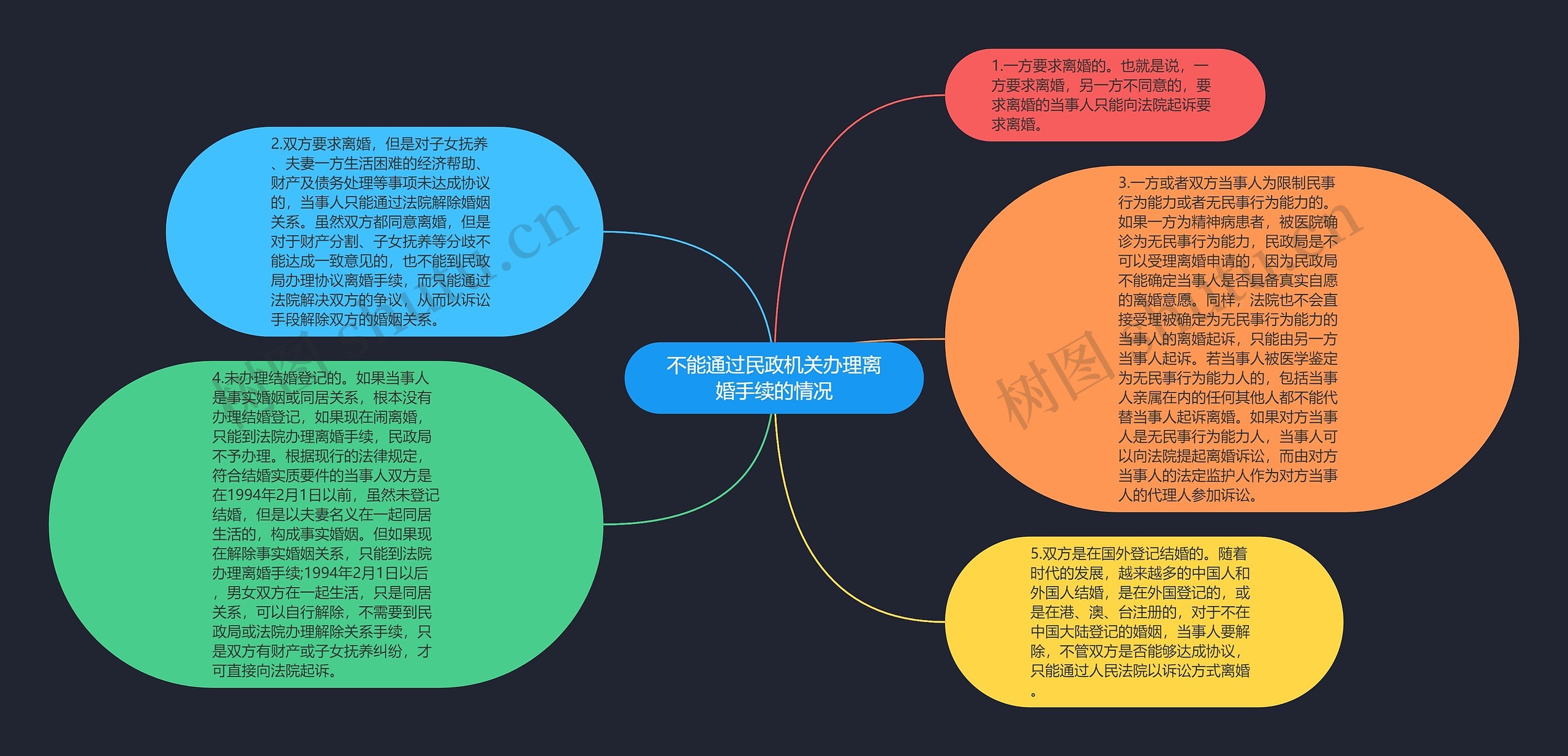 不能通过民政机关办理离婚手续的情况思维导图