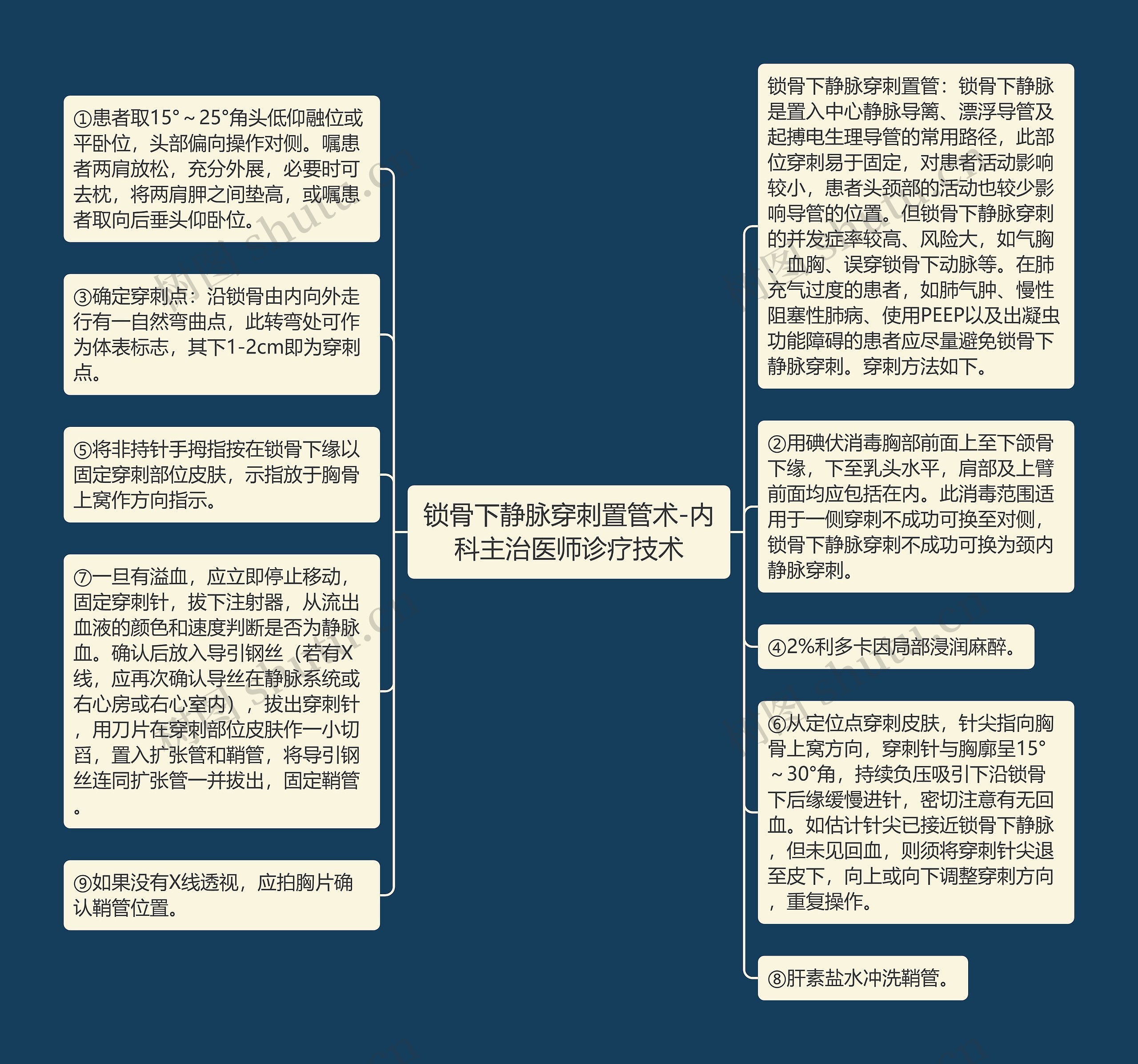 锁骨下静脉穿刺置管术-内科主治医师诊疗技术思维导图