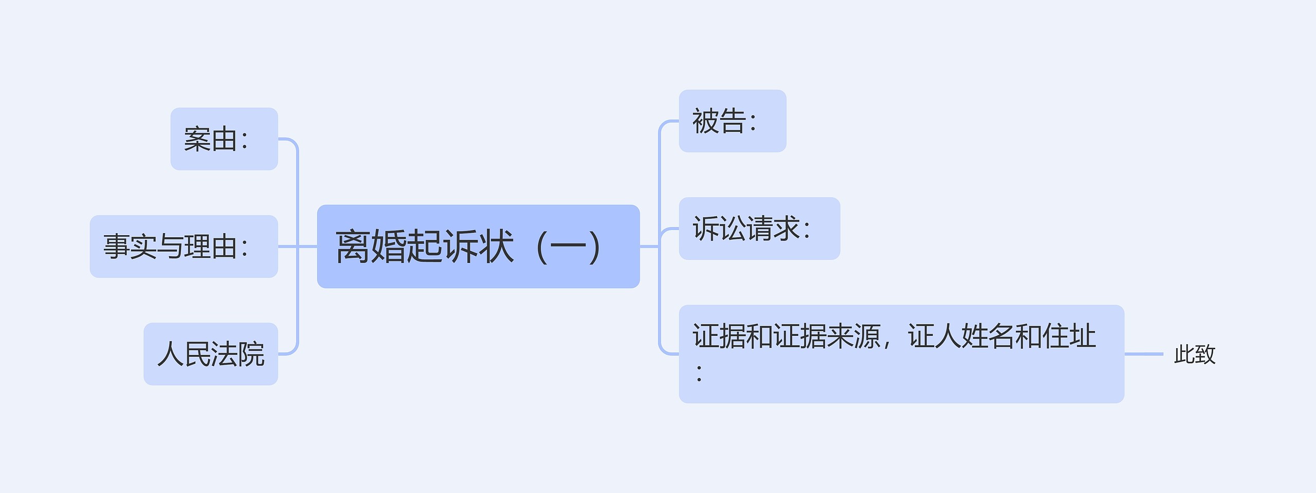 离婚起诉状（一）思维导图