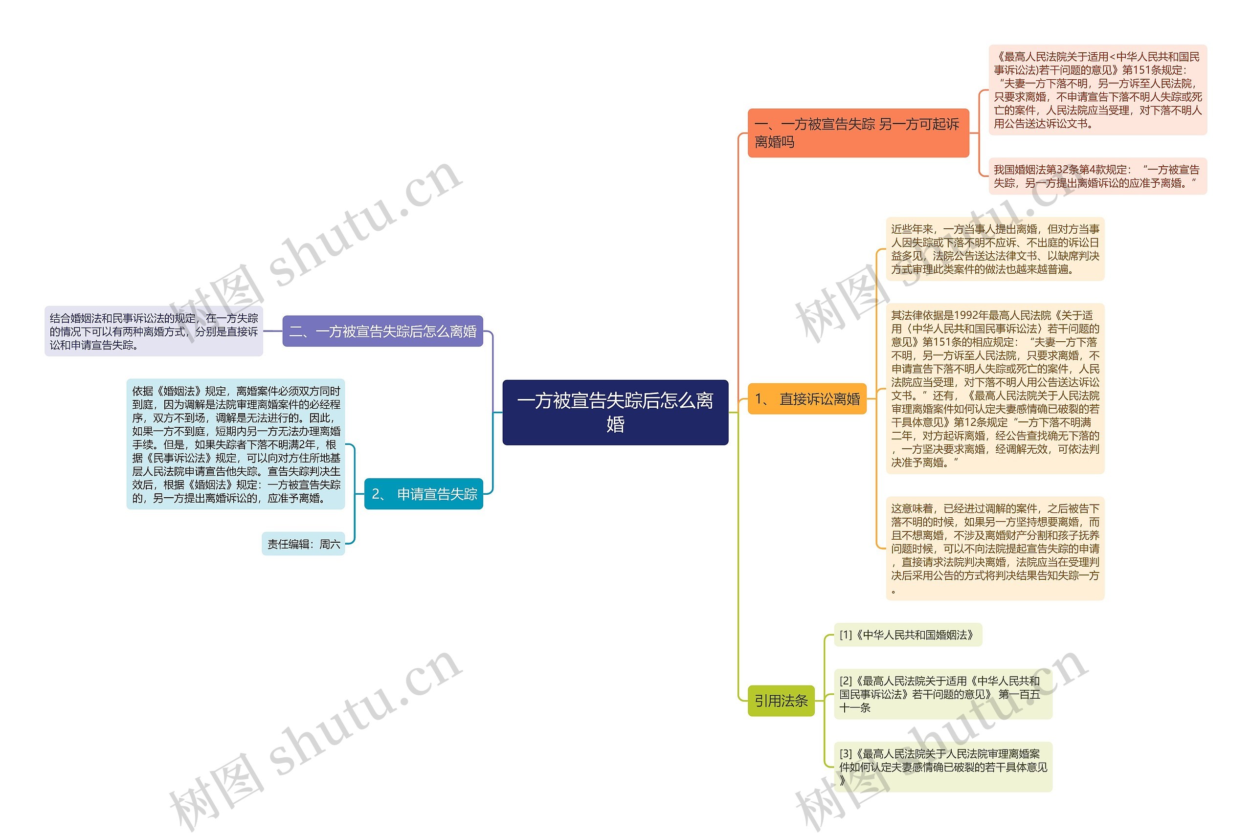 一方被宣告失踪后怎么离婚思维导图