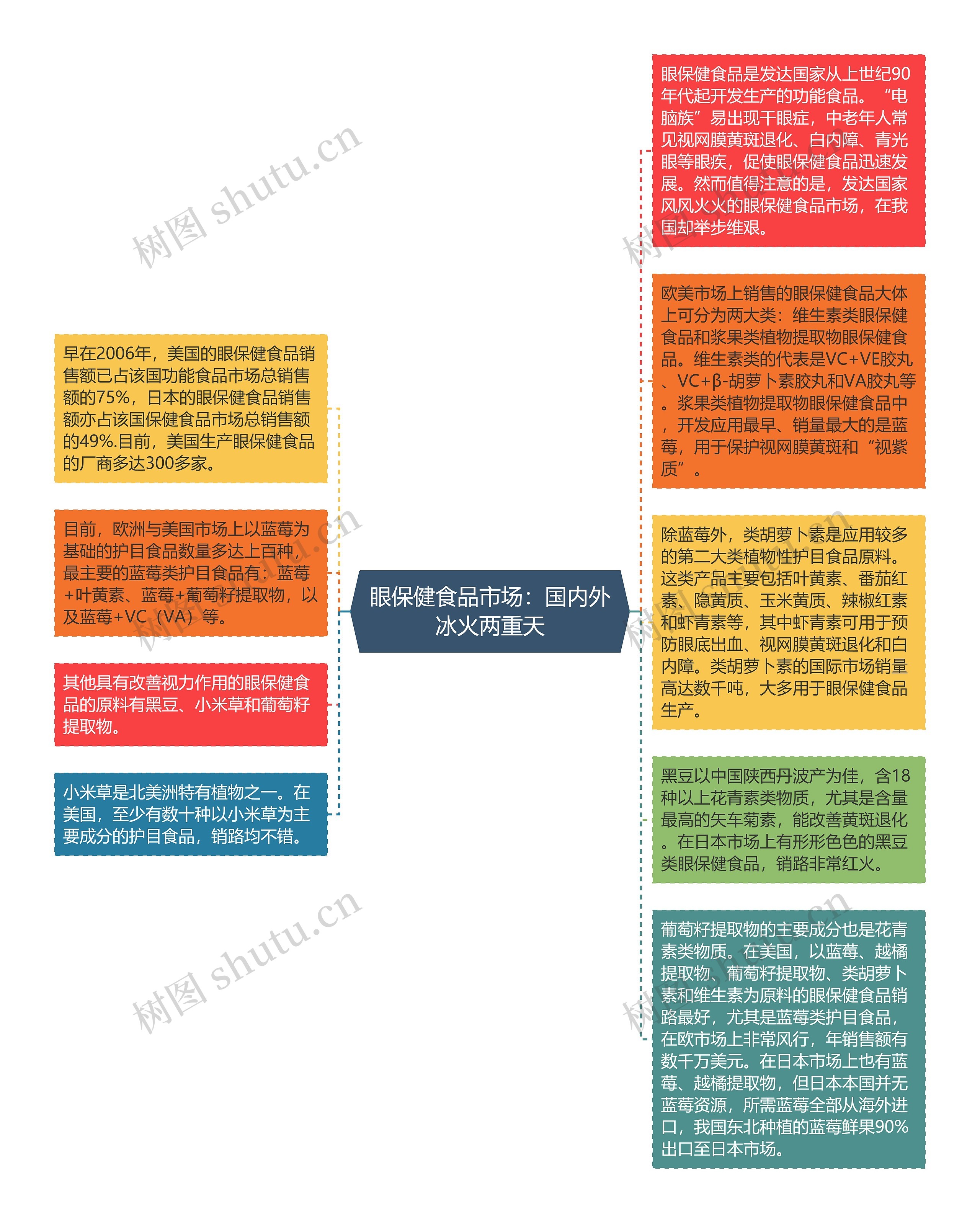 眼保健食品市场：国内外冰火两重天