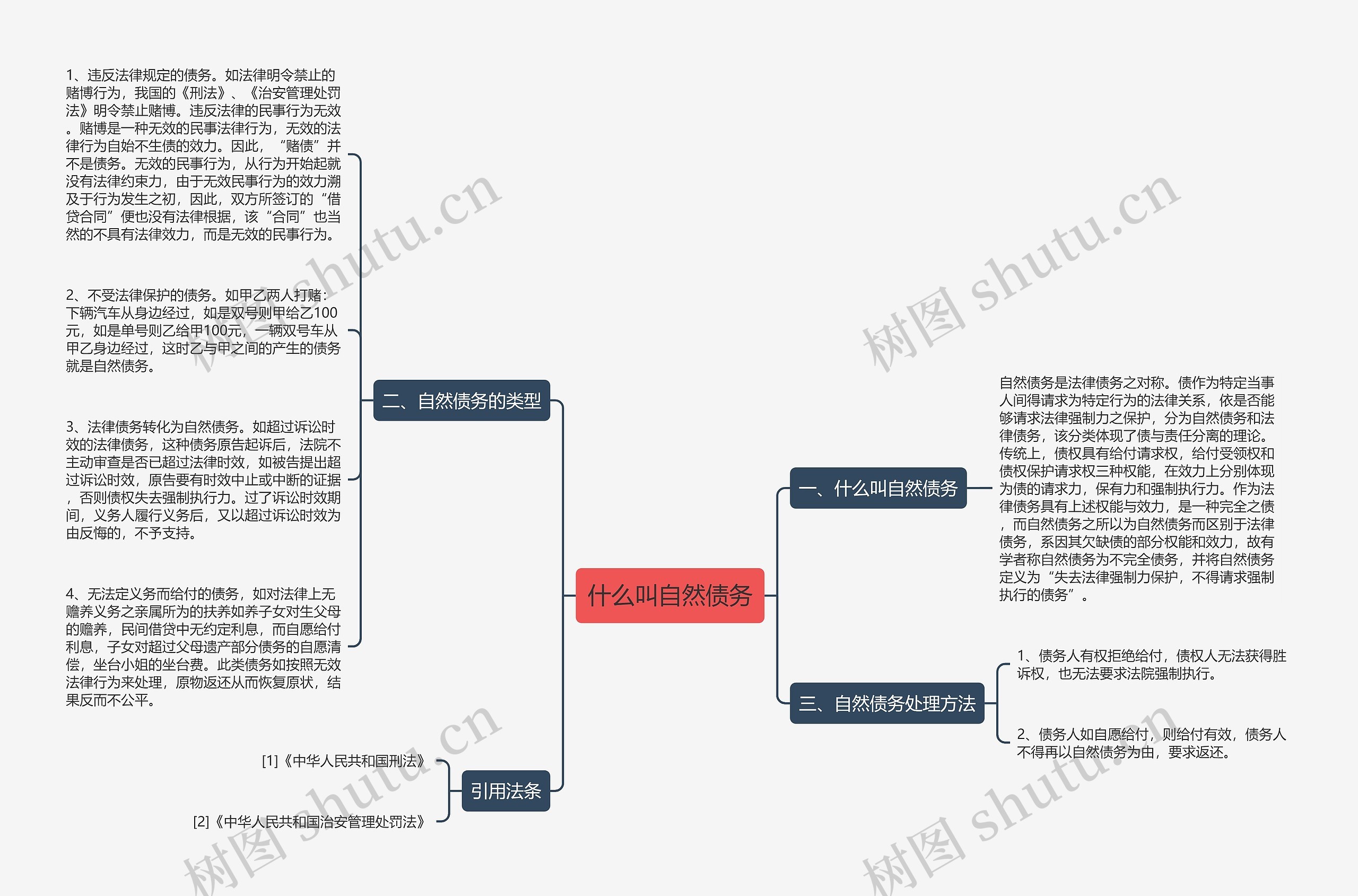 什么叫自然债务思维导图