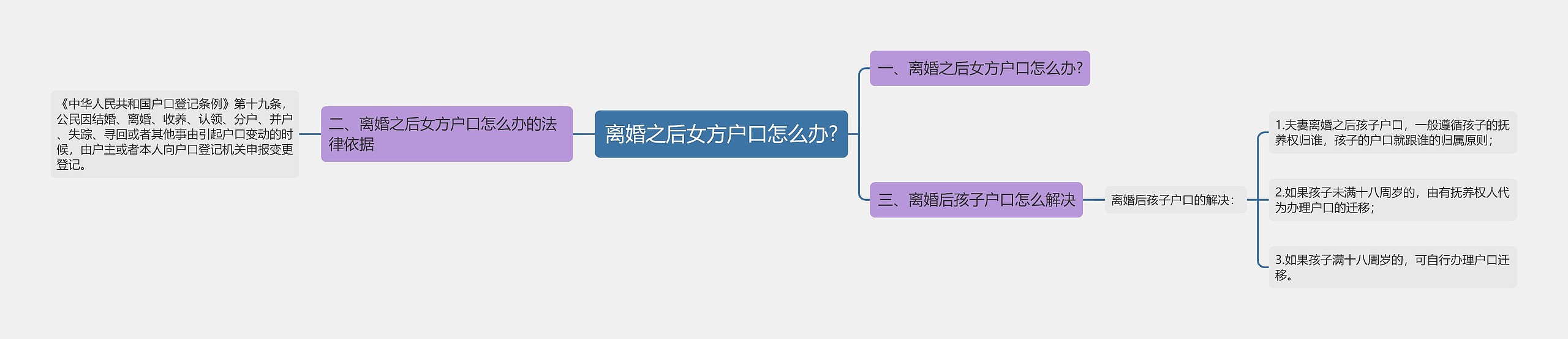离婚之后女方户口怎么办?思维导图