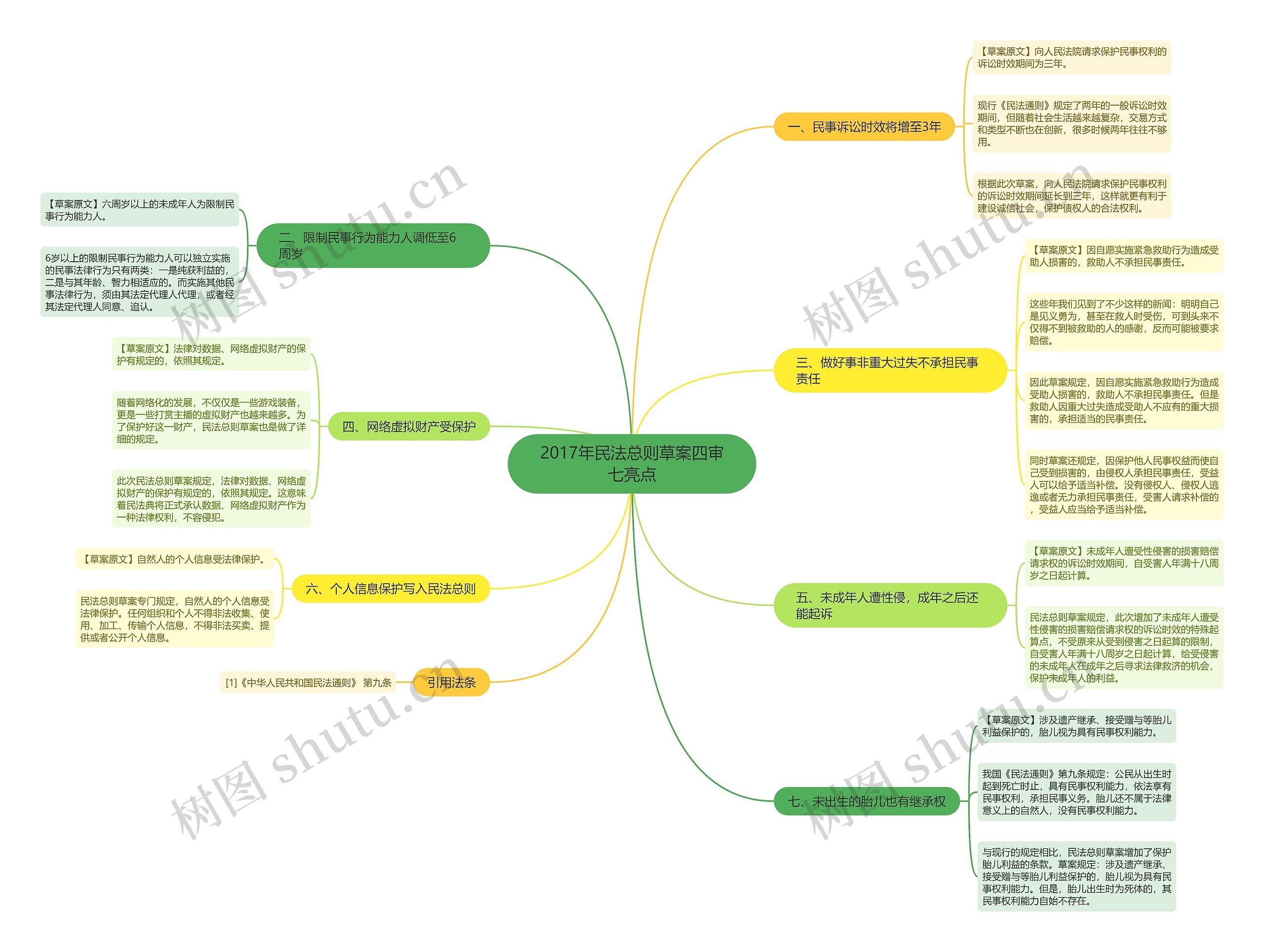 2017年民法总则草案四审七亮点思维导图