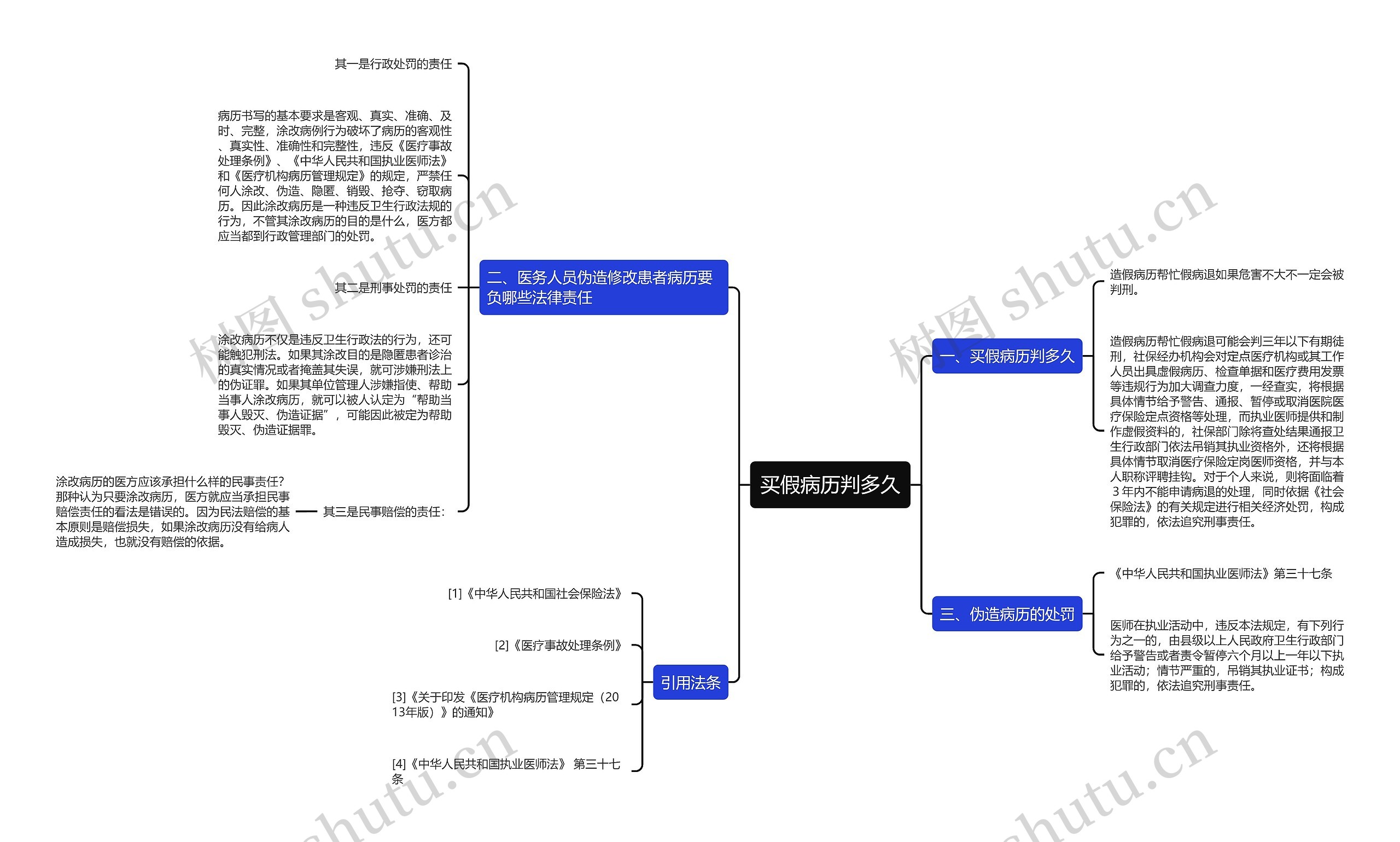 买假病历判多久思维导图