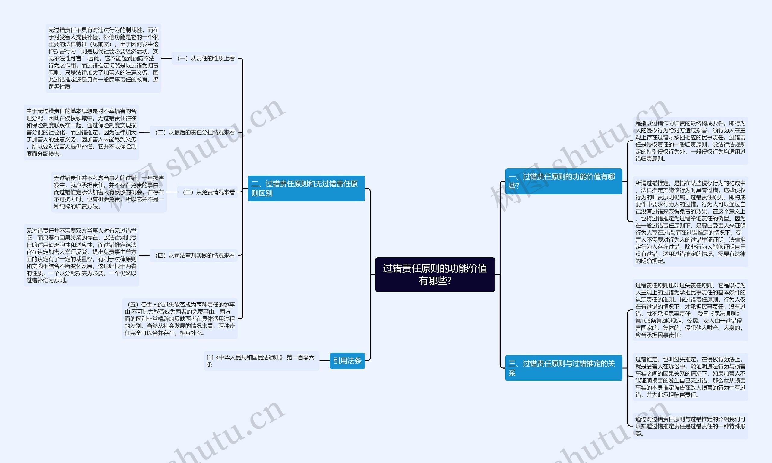 过错责任原则的功能价值有哪些?思维导图