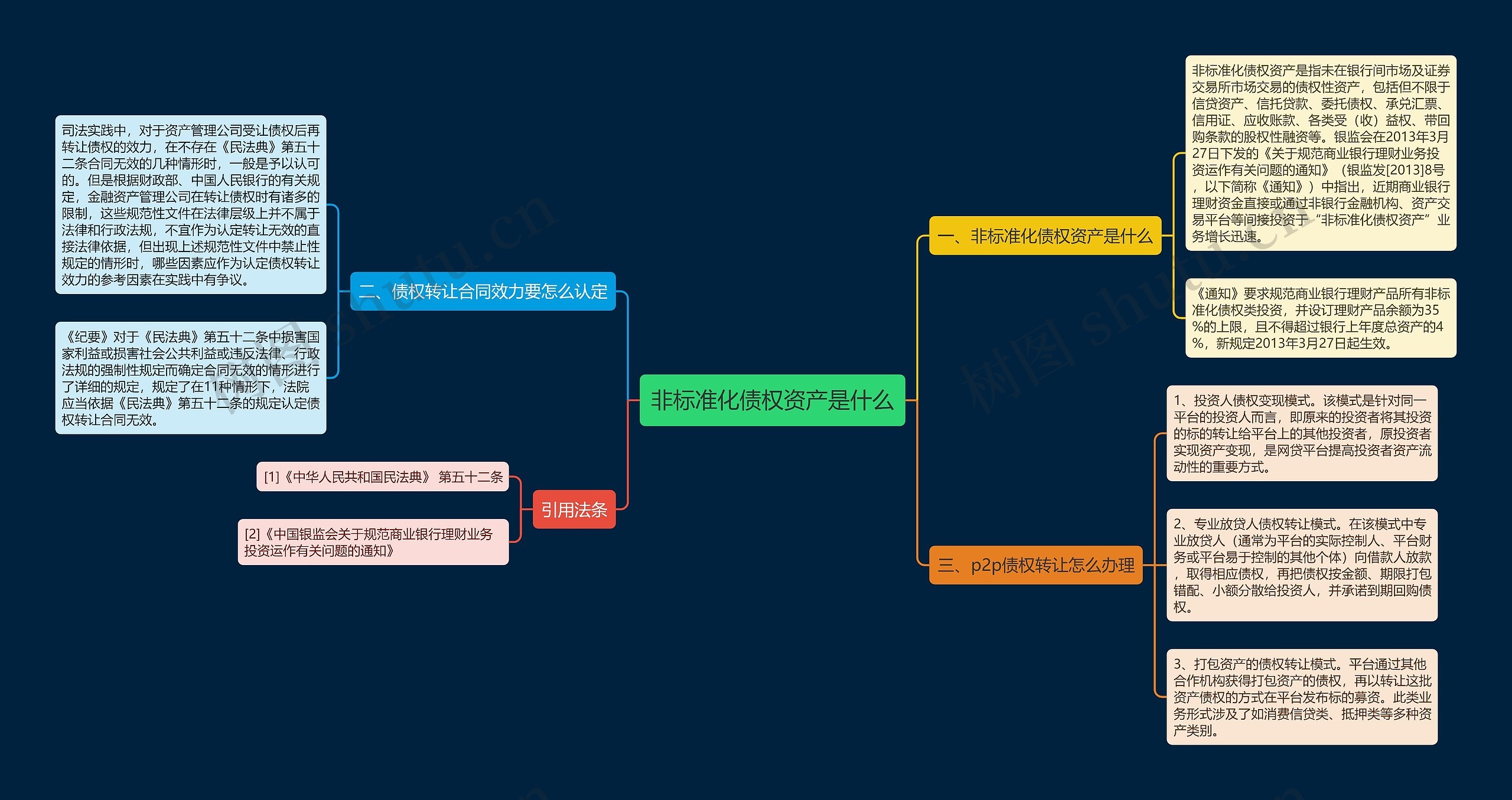 非标准化债权资产是什么思维导图