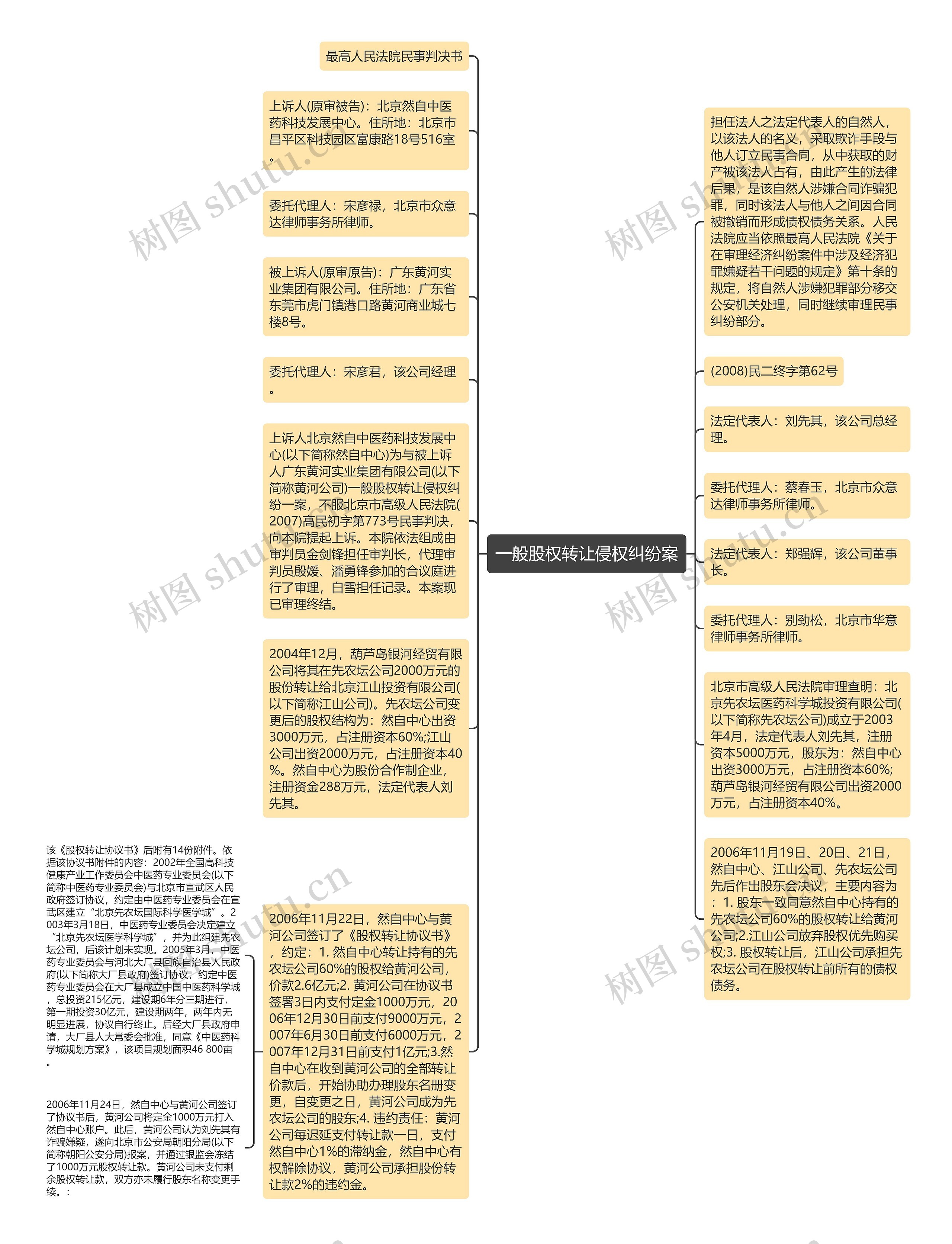 一般股权转让侵权纠纷案思维导图