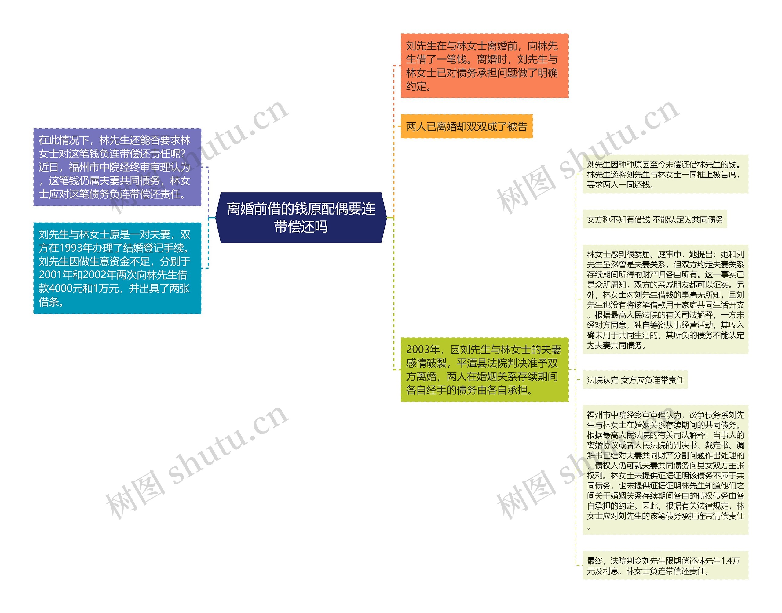 离婚前借的钱原配偶要连带偿还吗思维导图