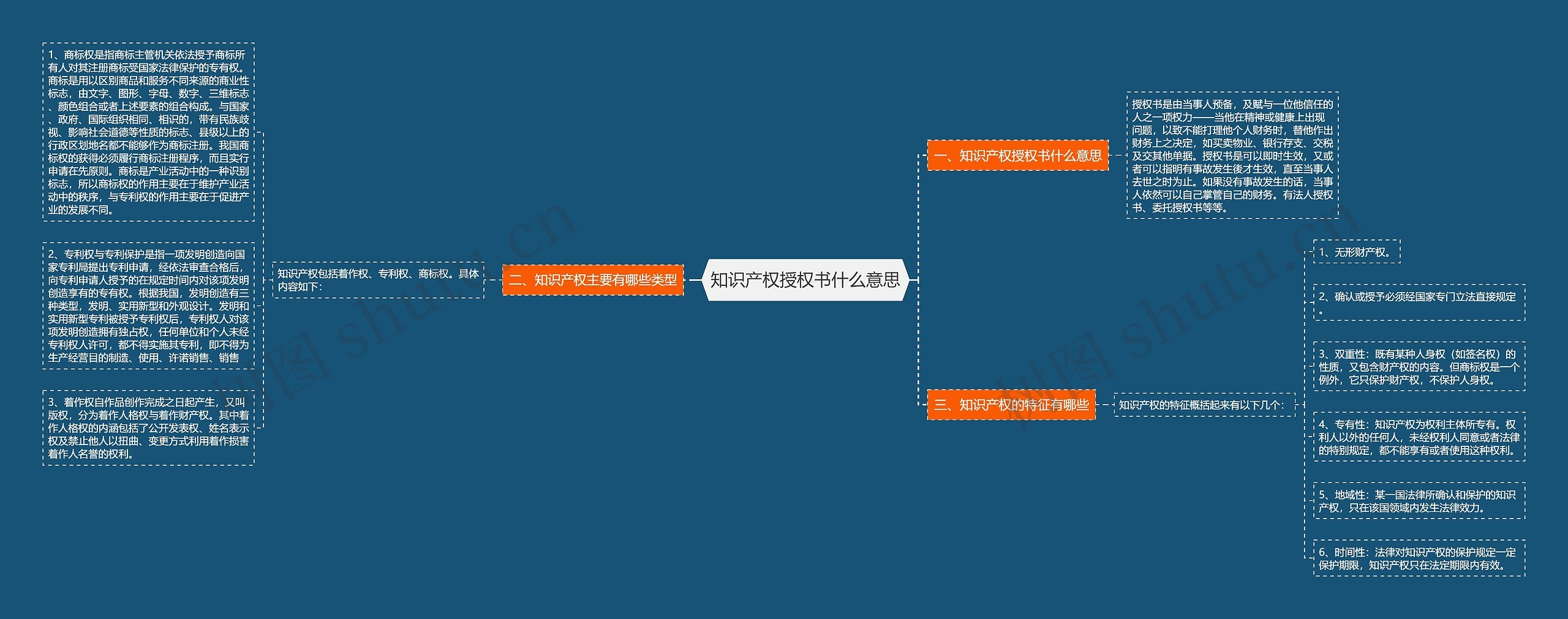 知识产权授权书什么意思思维导图