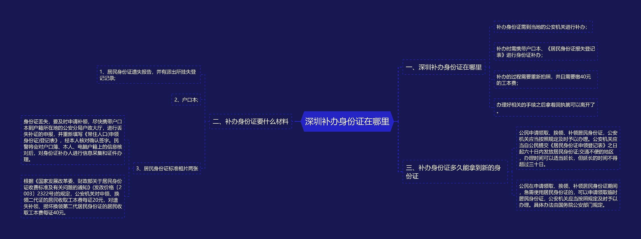 深圳补办身份证在哪里思维导图