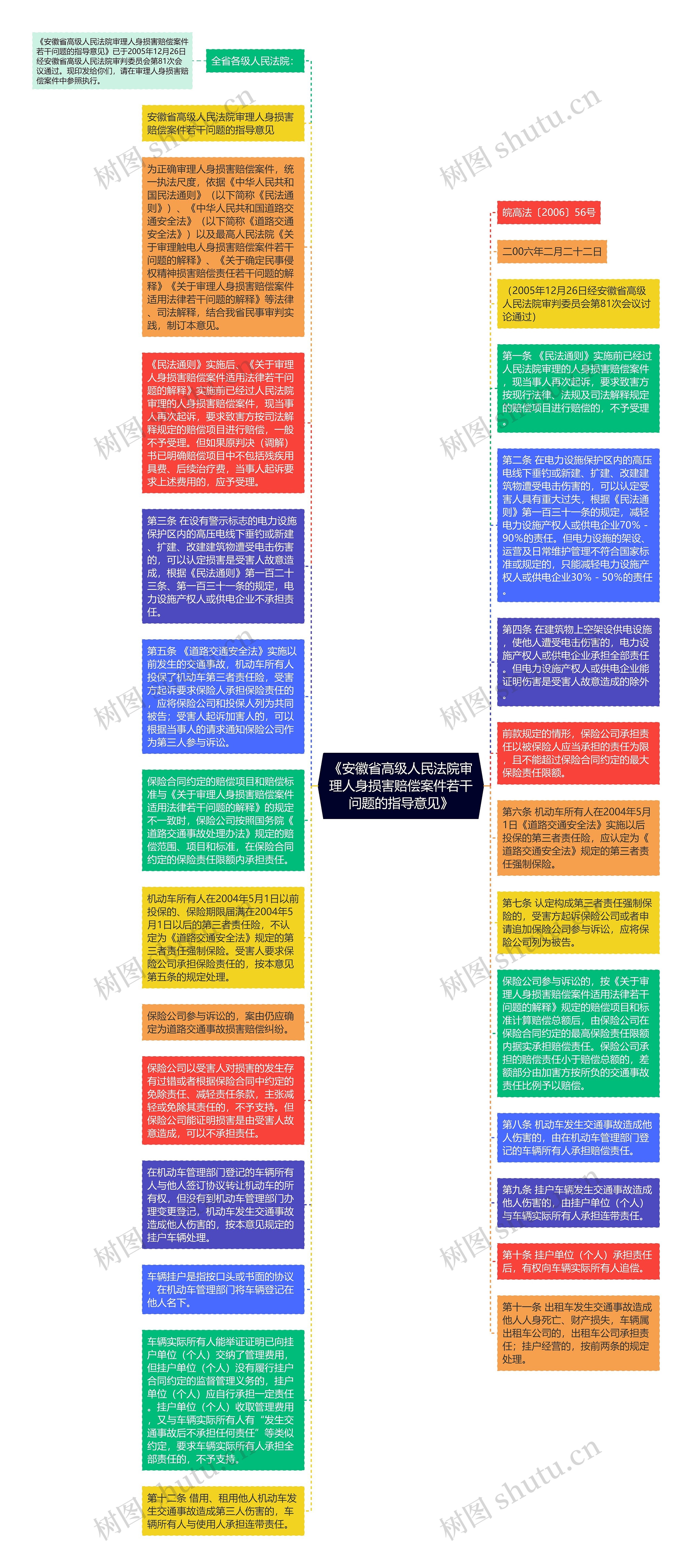 《安徽省高级人民法院审理人身损害赔偿案件若干问题的指导意见》思维导图