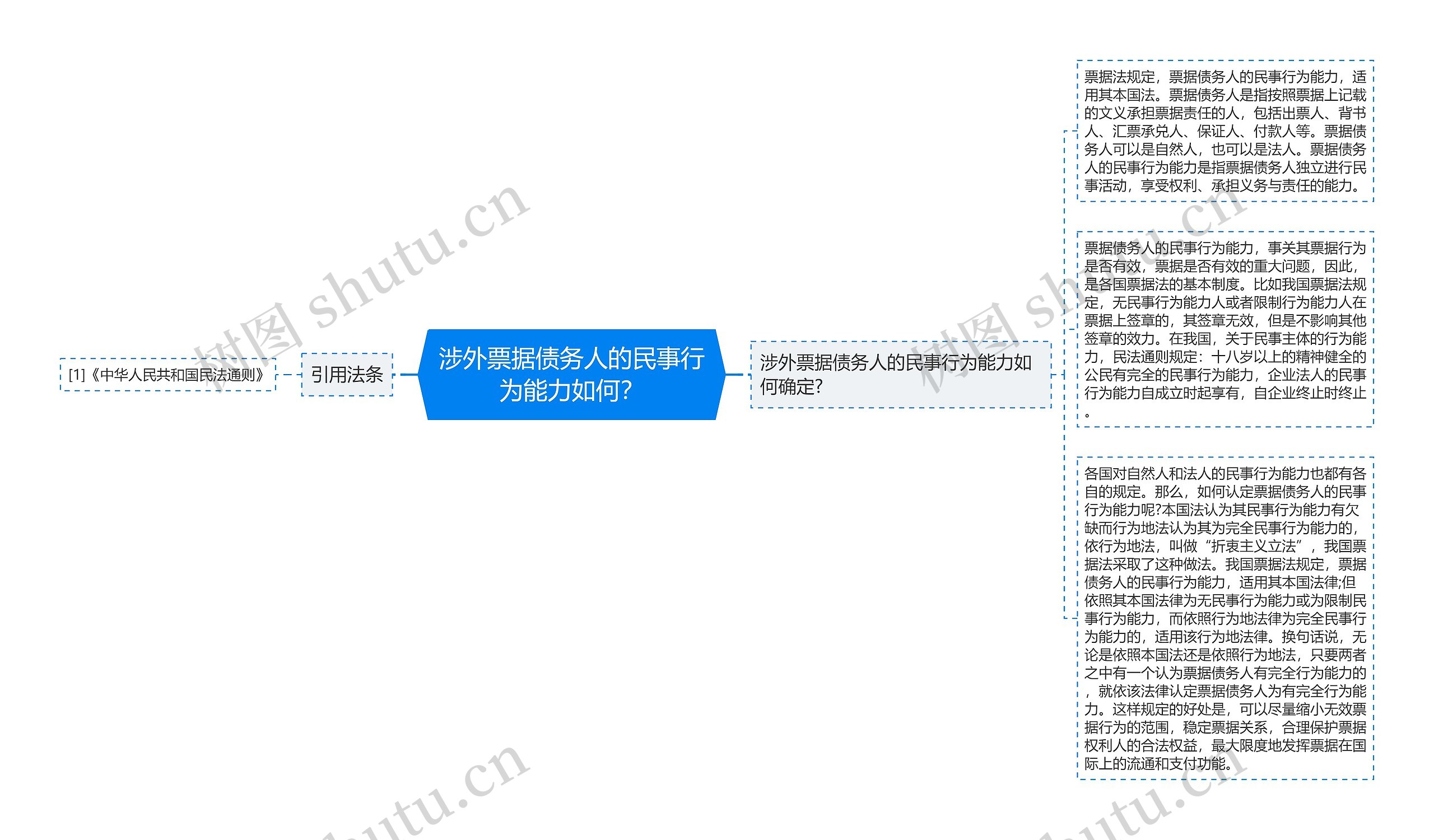 涉外票据债务人的民事行为能力如何？思维导图