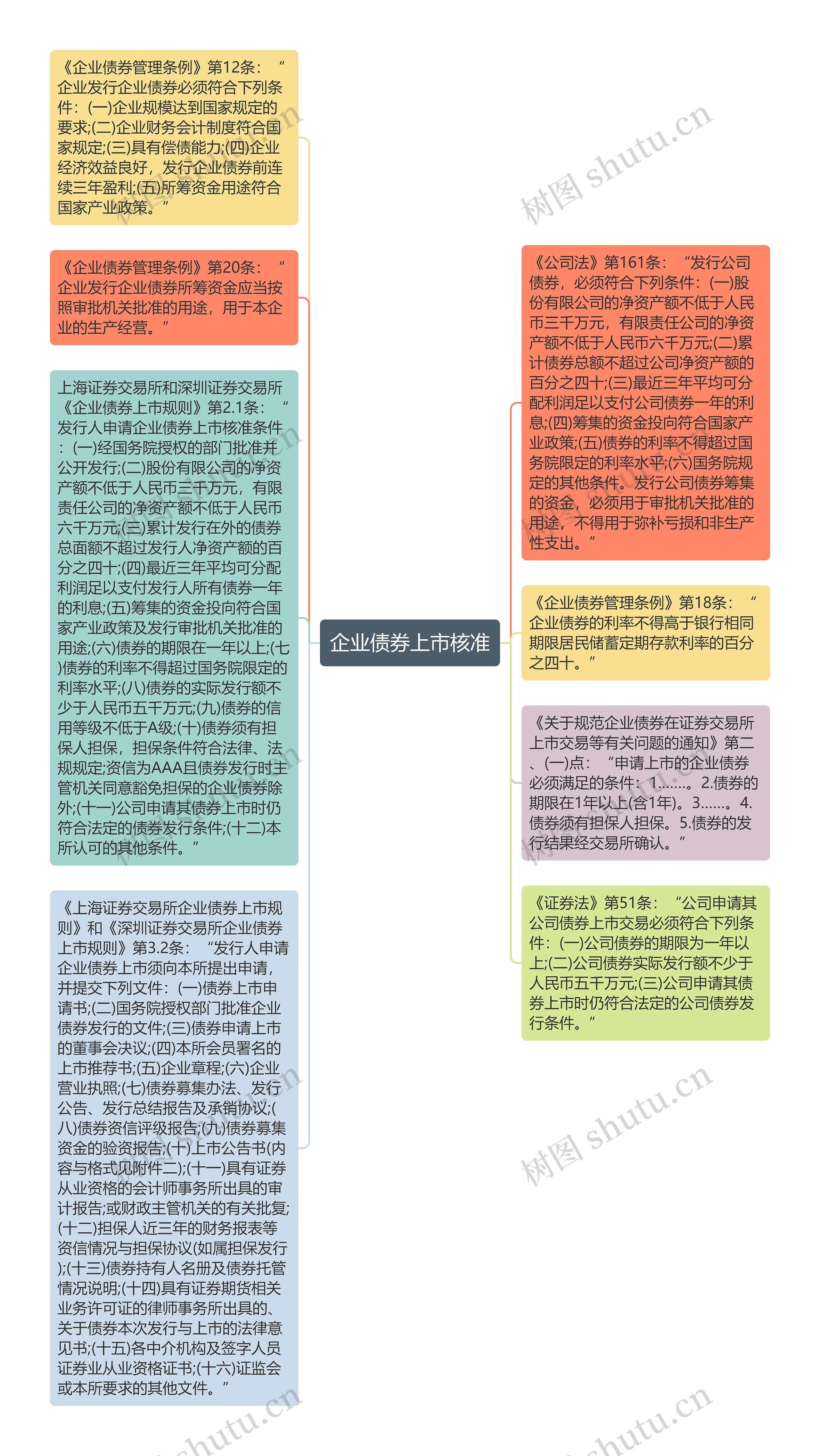 企业债券上市核准