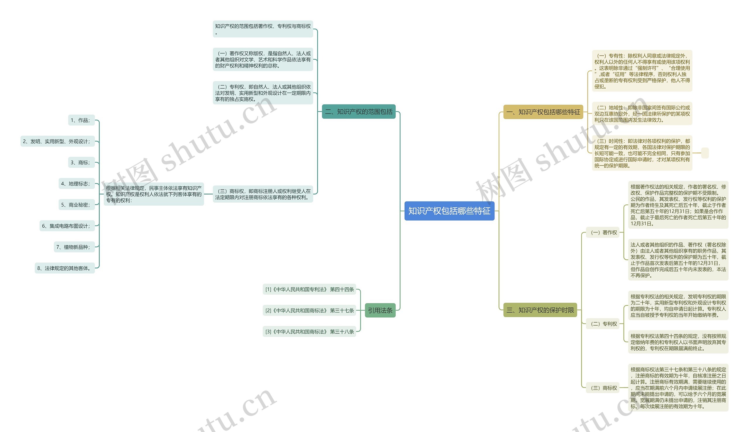 知识产权包括哪些特征思维导图