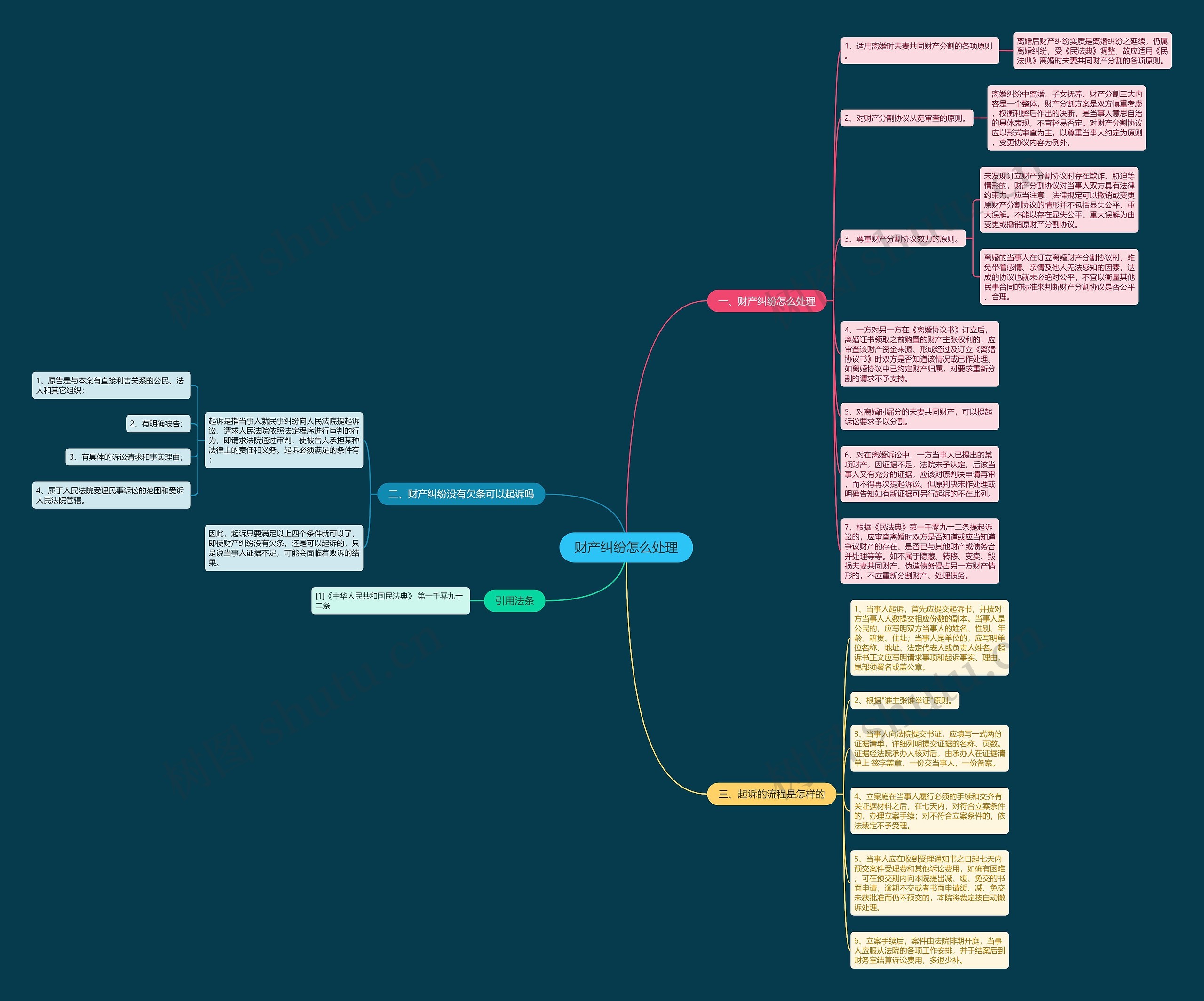 财产纠纷怎么处理思维导图