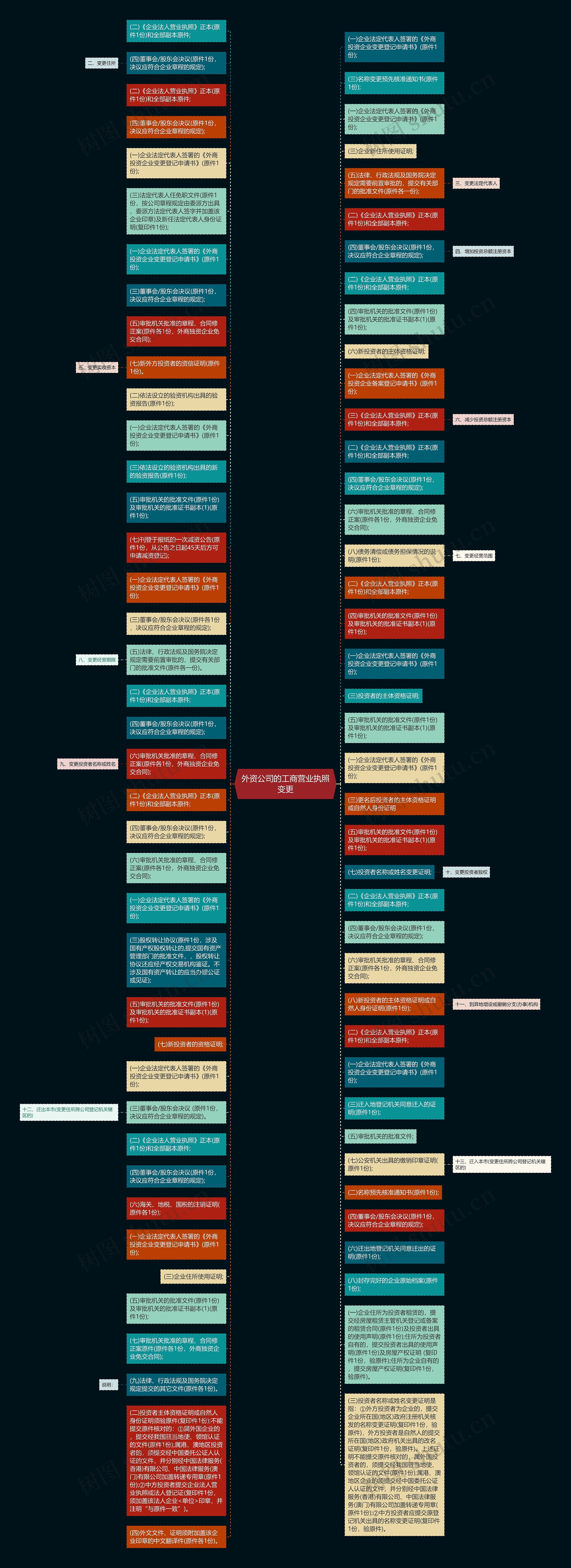 外资公司的工商营业执照变更思维导图