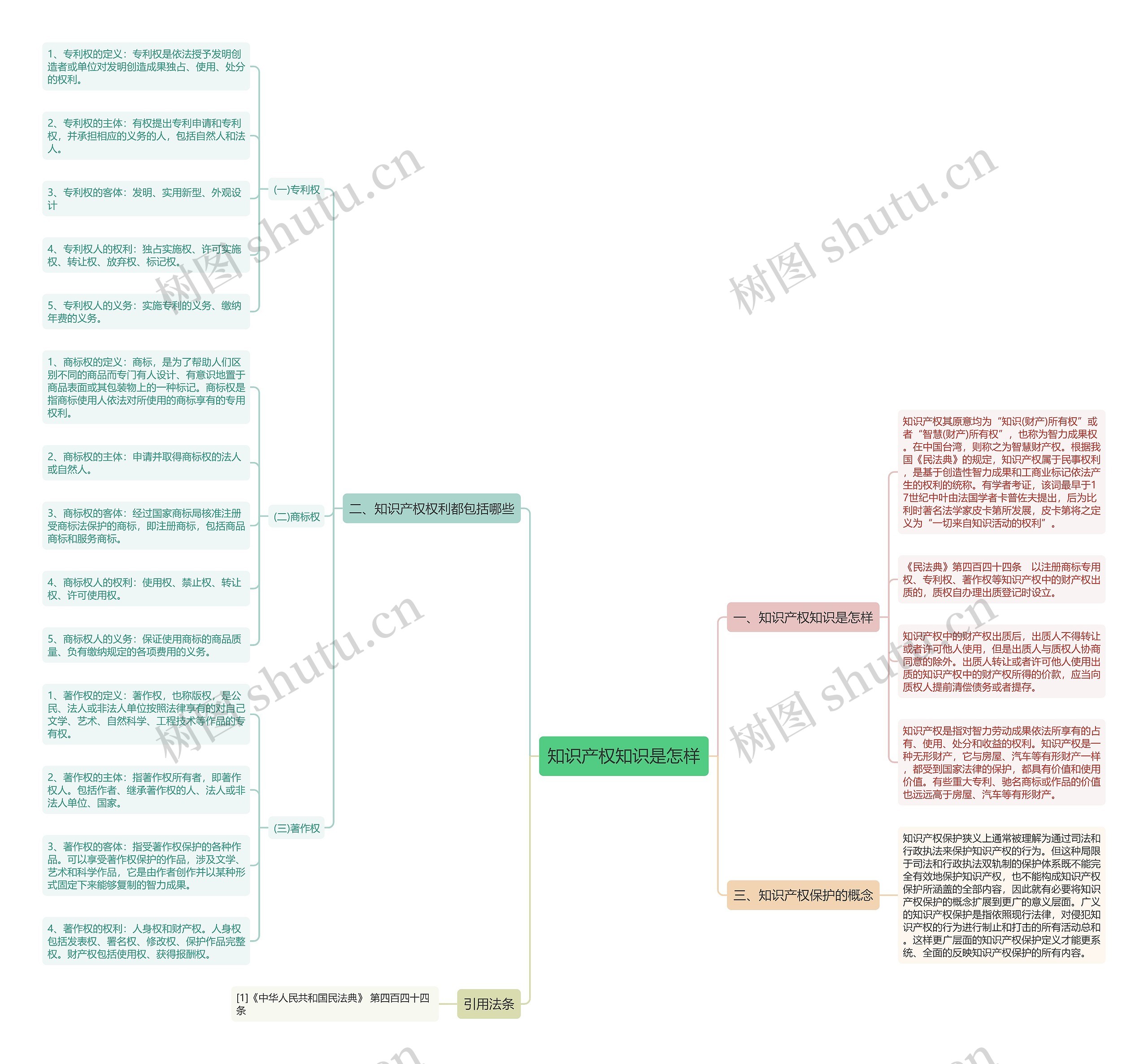 知识产权知识是怎样思维导图