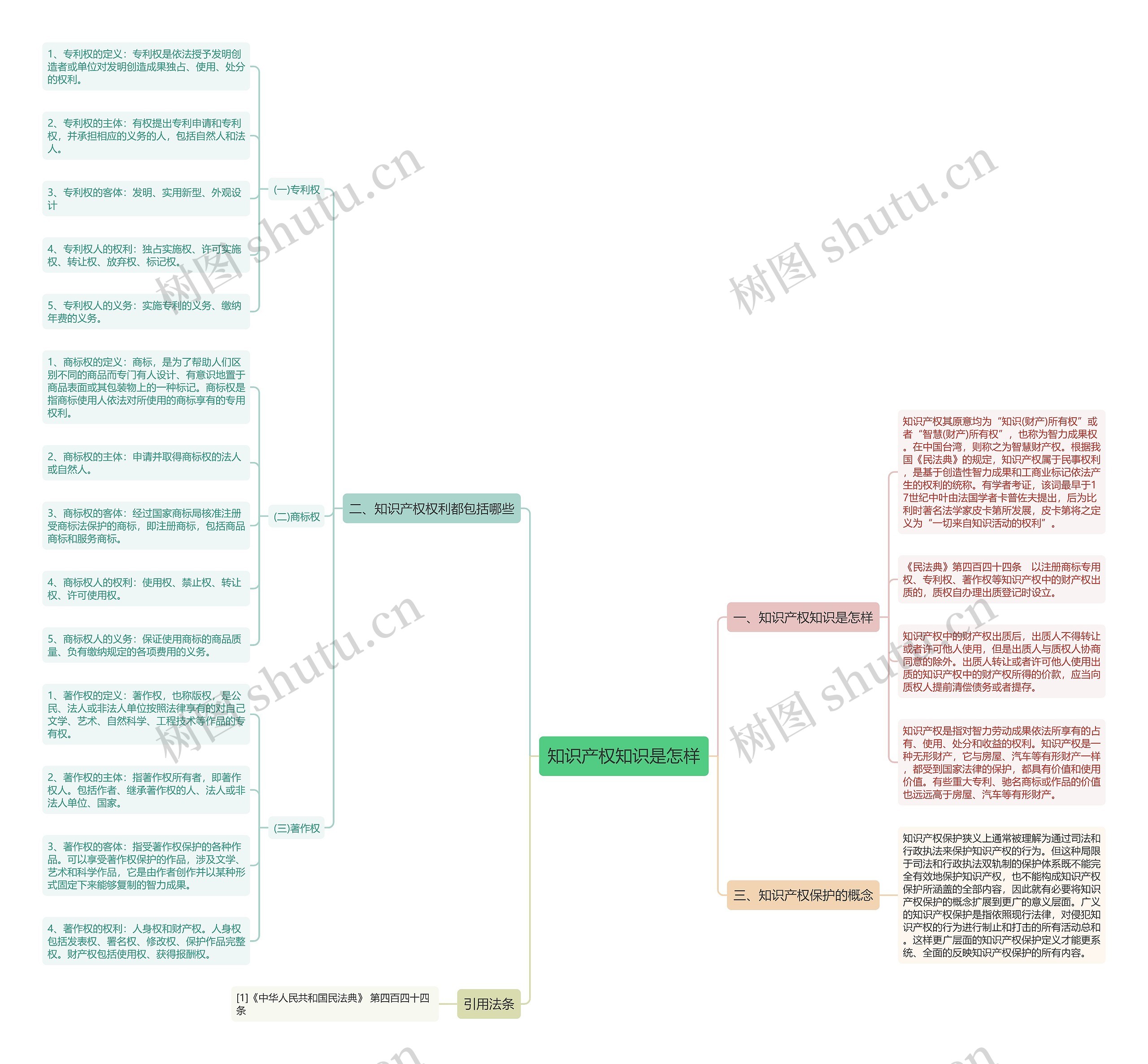 知识产权知识是怎样 知识产权知识是怎样