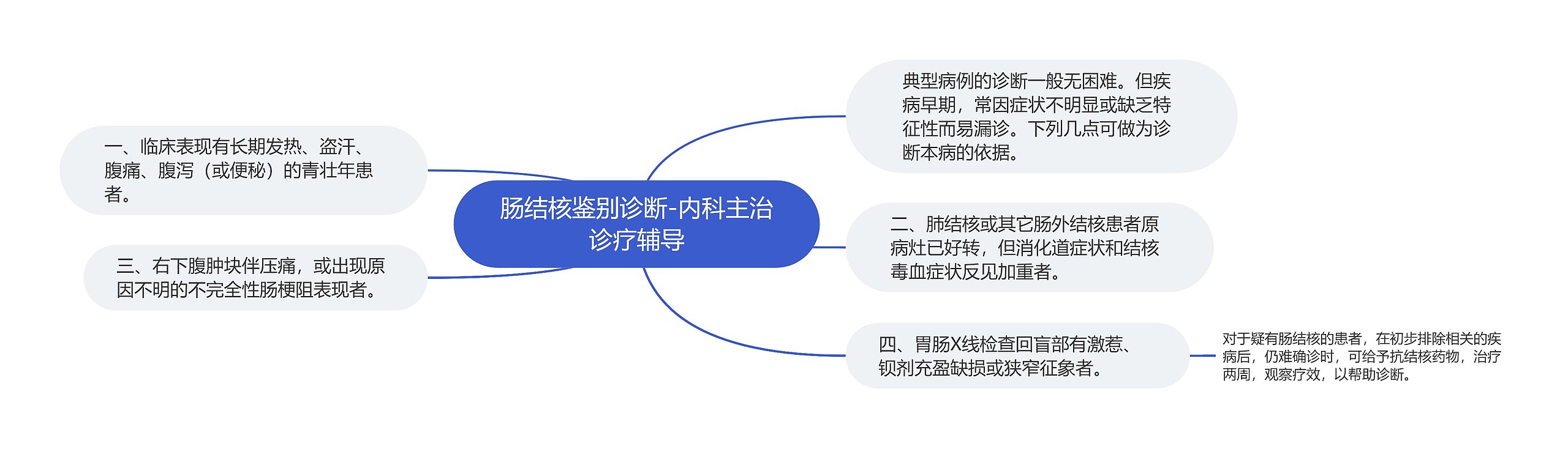 肠结核鉴别诊断-内科主治诊疗辅导思维导图