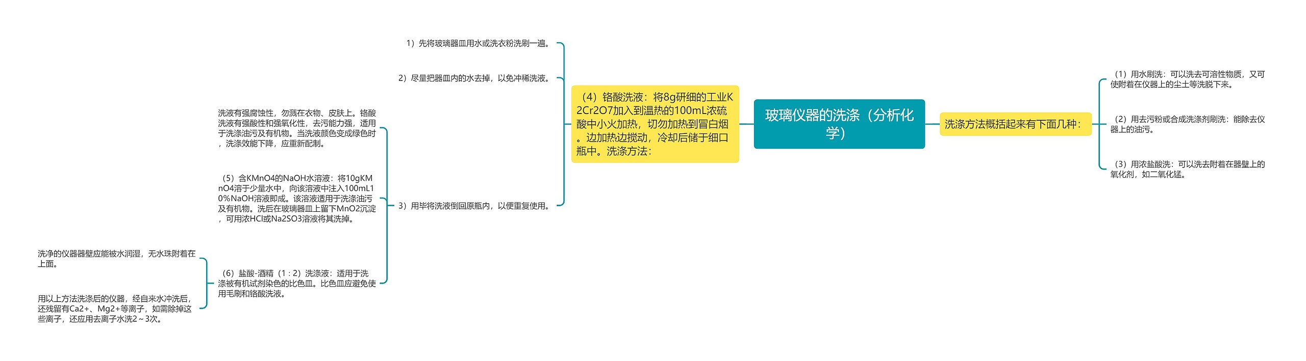 玻璃仪器的洗涤（分析化学）思维导图