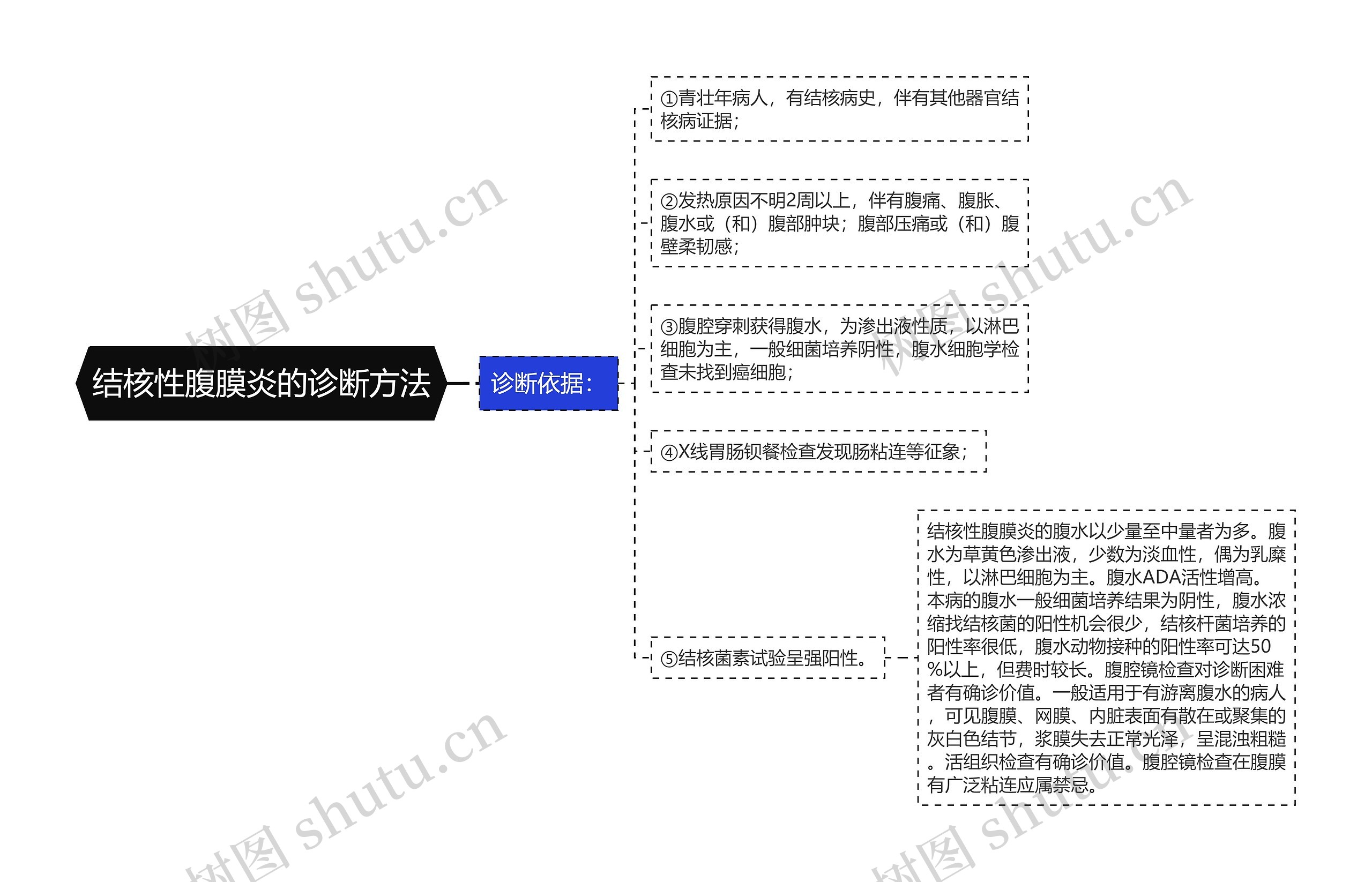 结核性腹膜炎的诊断方法思维导图